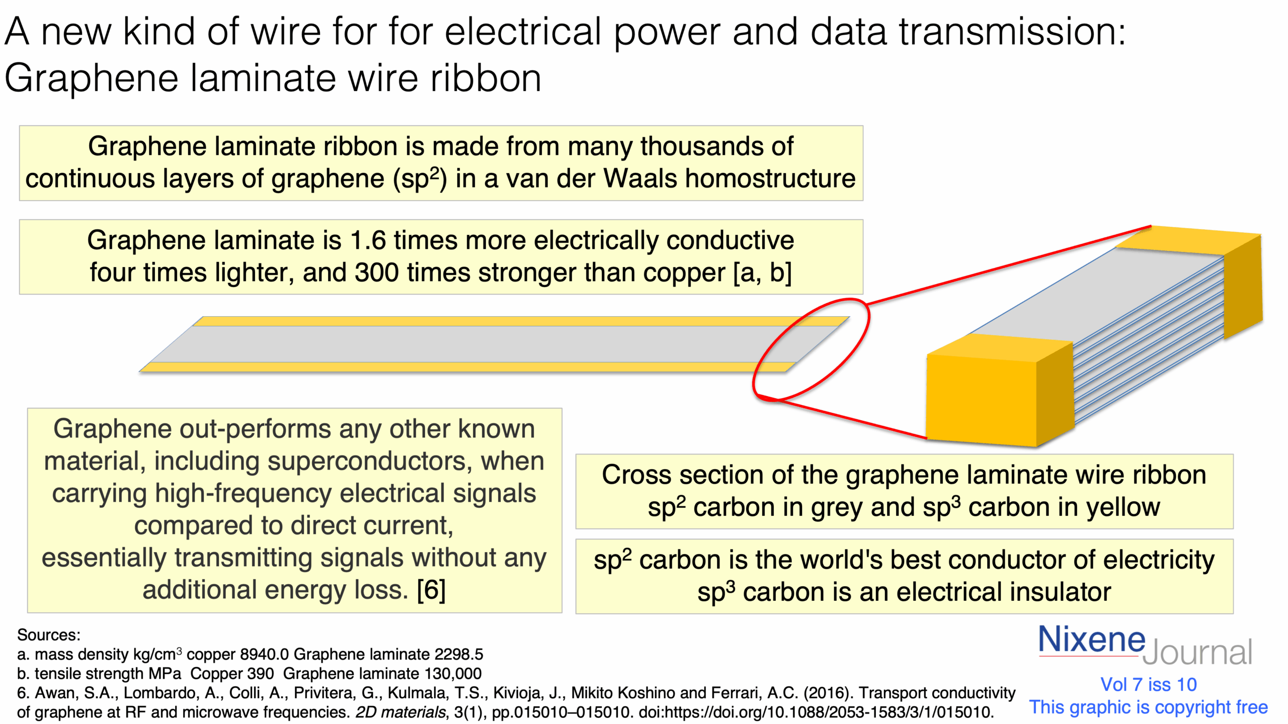 v7 i10 A new kind of wire for for electrical power and data transmission - Graphene laminate wire ribbon
