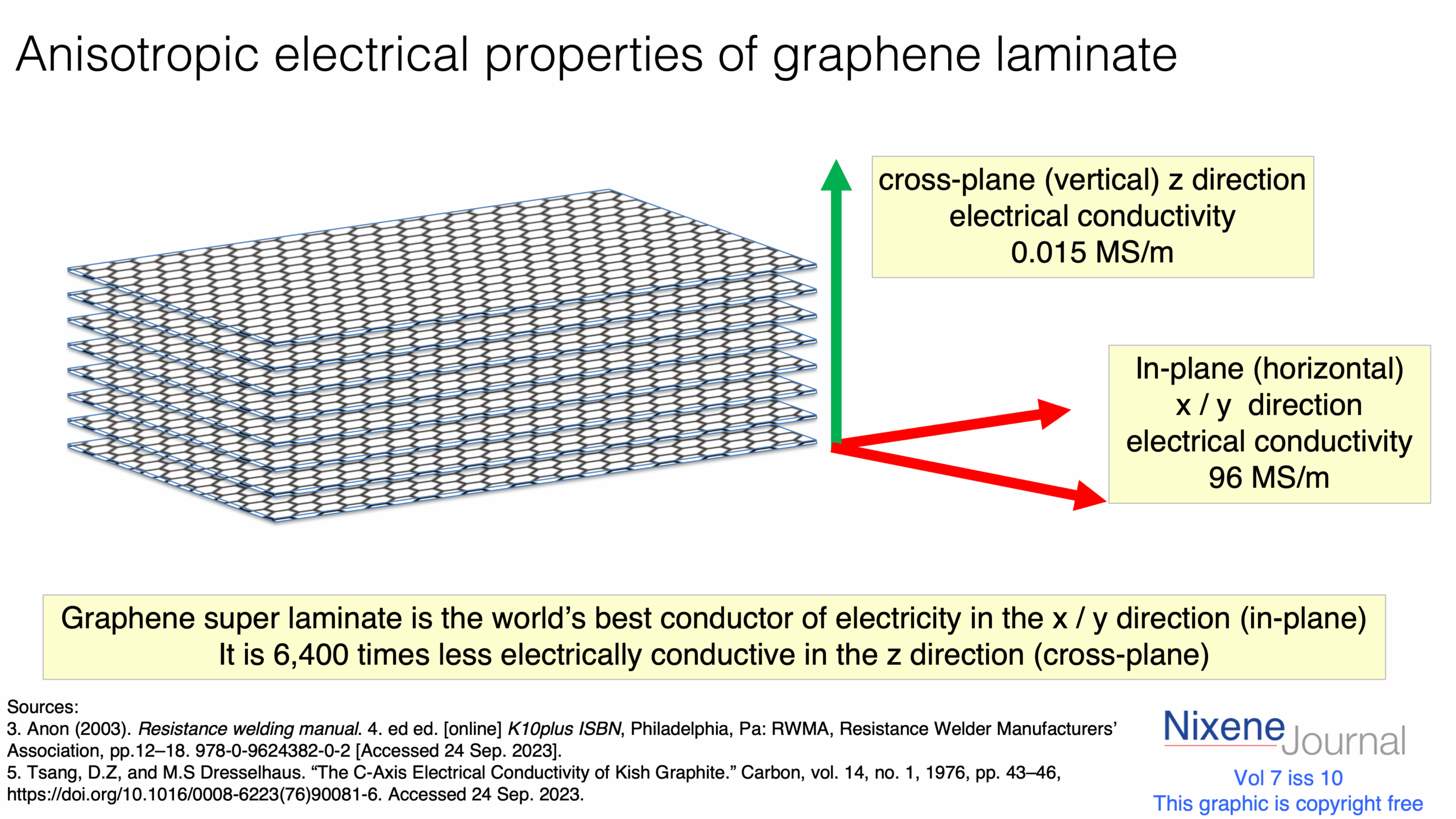 v7 i10 Anisotropic electrical properties of graphene laminate