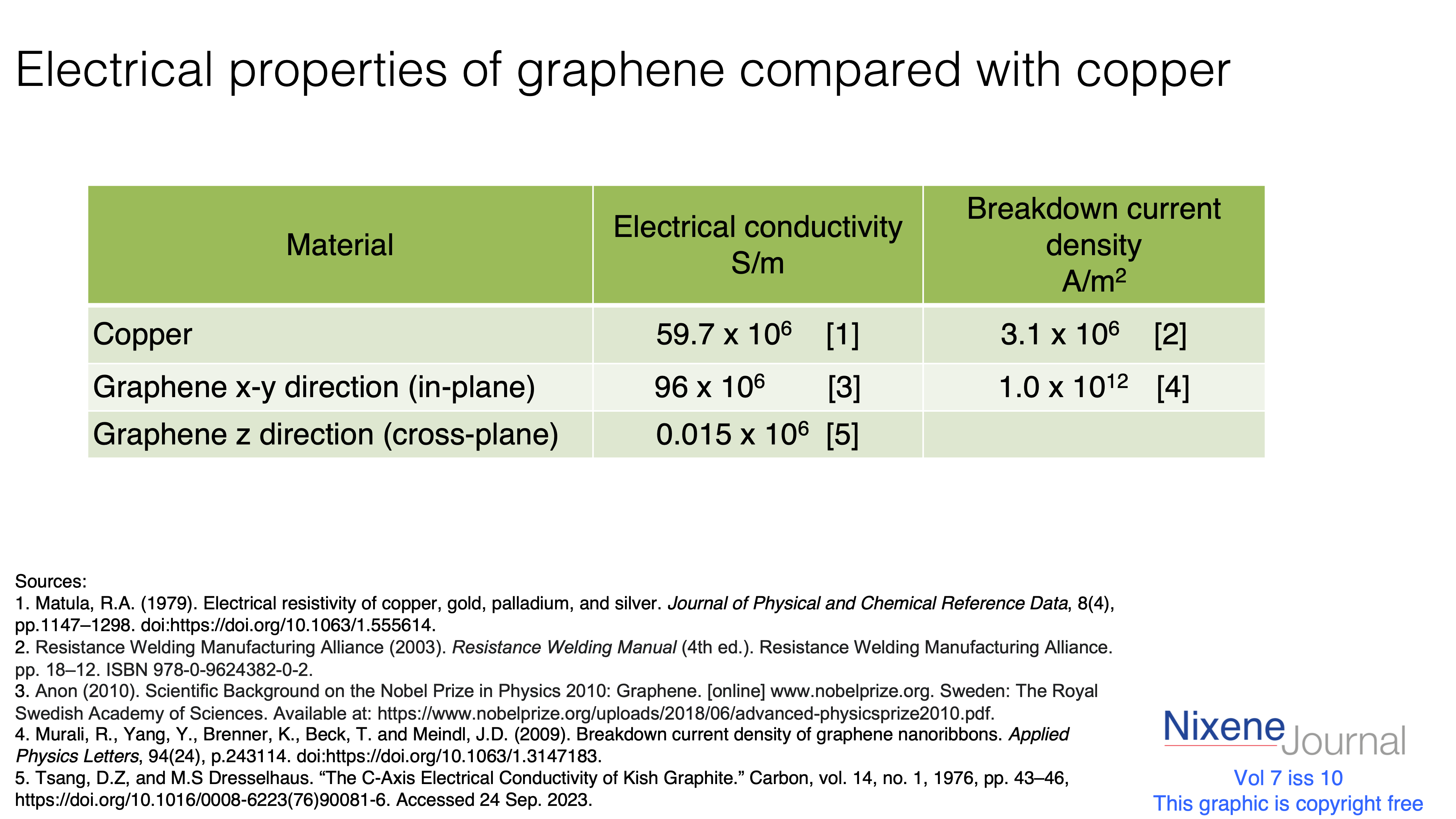 v7 i10 Electrical properties of graphene compared with copper