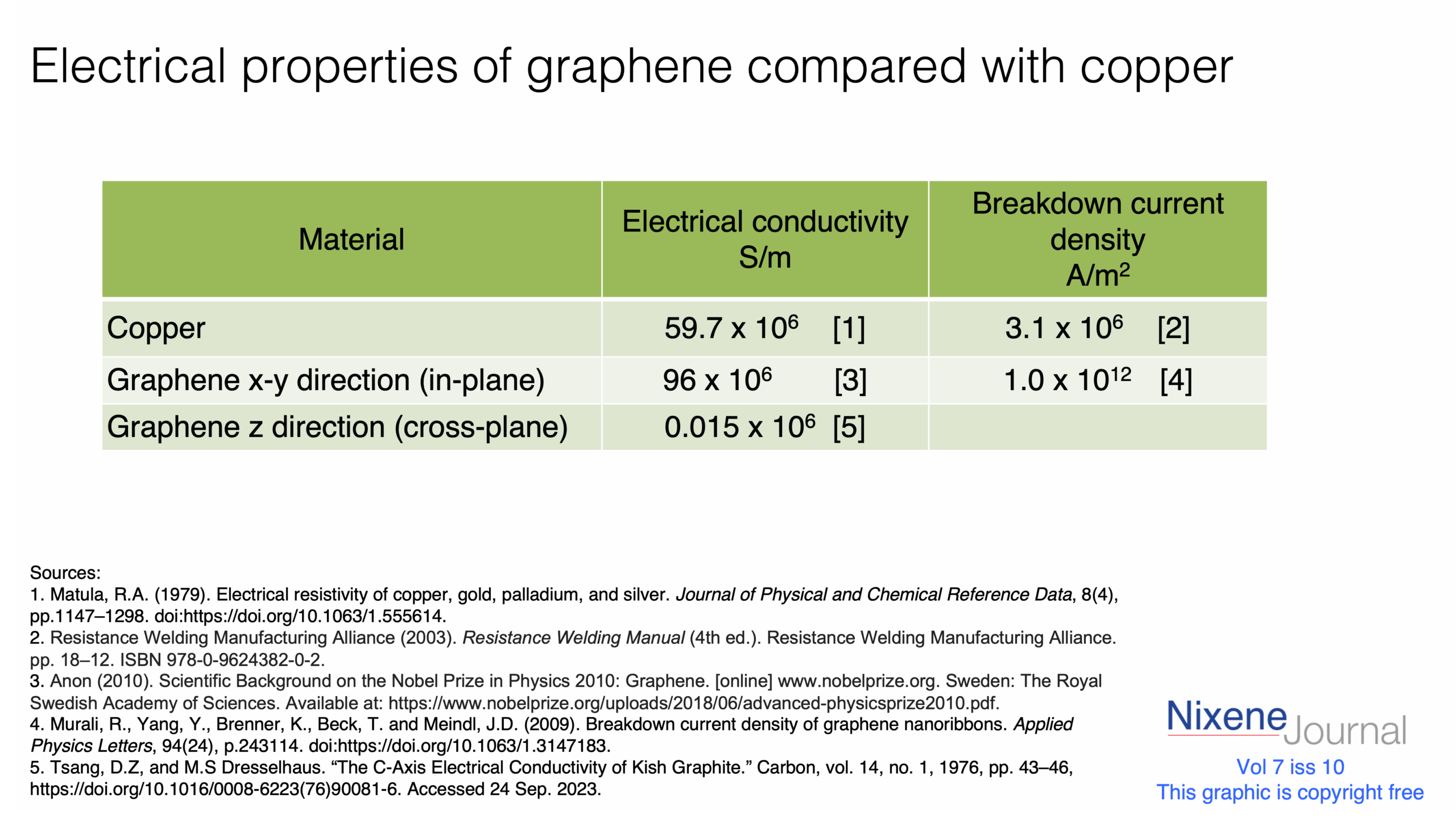 v7 i10 Fig 1 Electrical properties of graphene and coppper