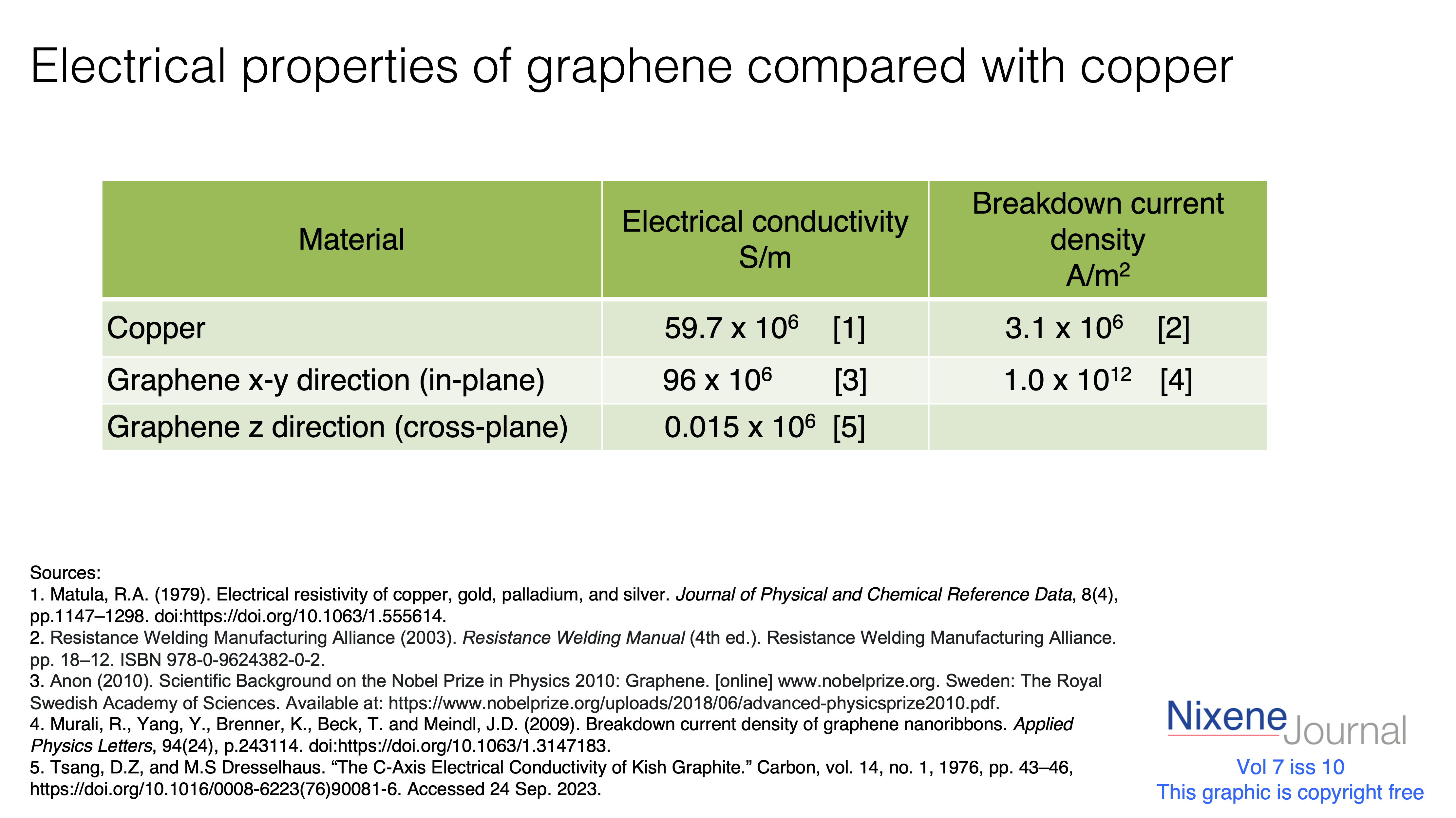 v7 i10 Fig 1 Electrical properties of graphene and coppper