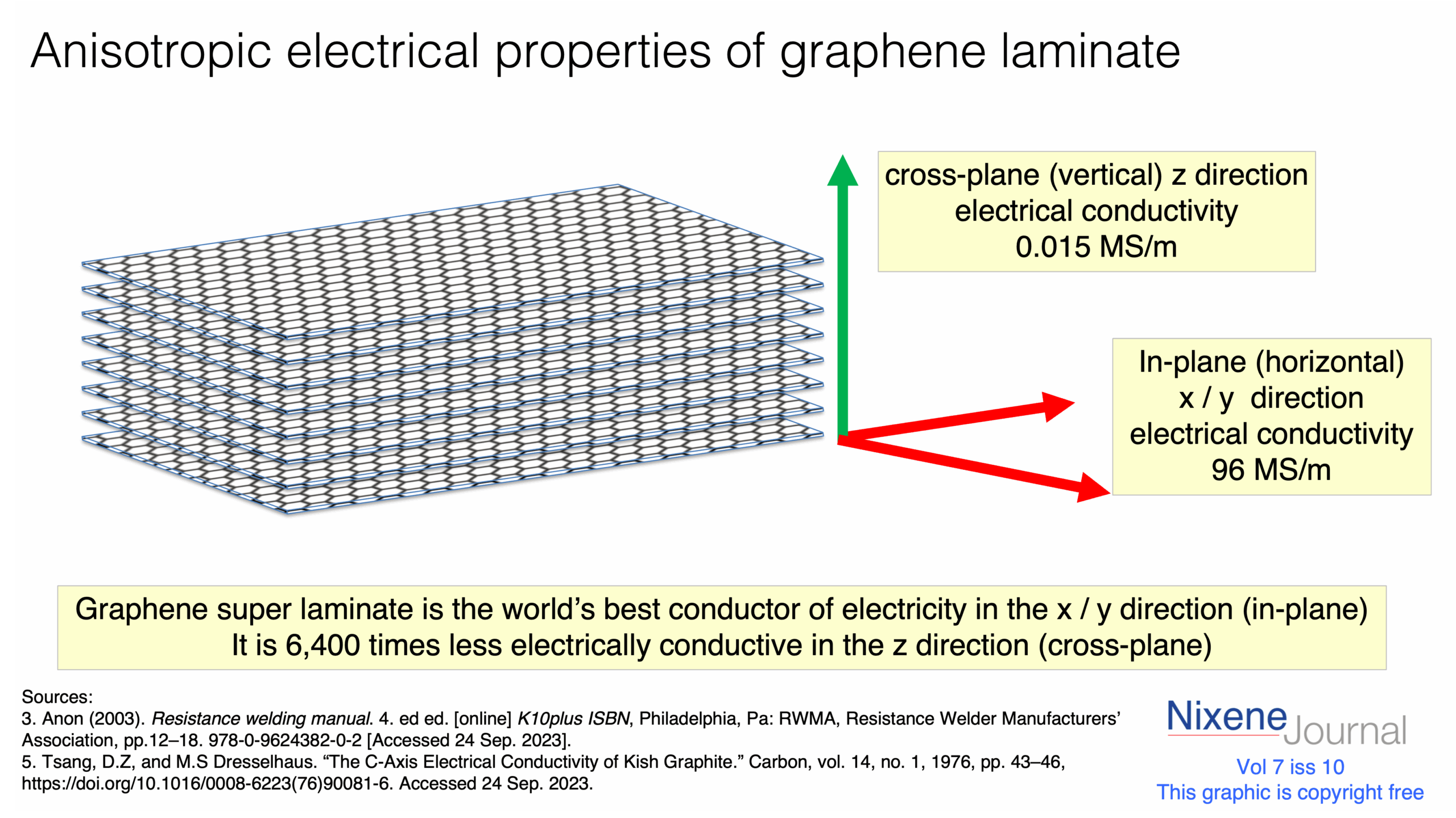 v7 i10 Fig 2 anisotropic electrical conductivity of graphene laminate