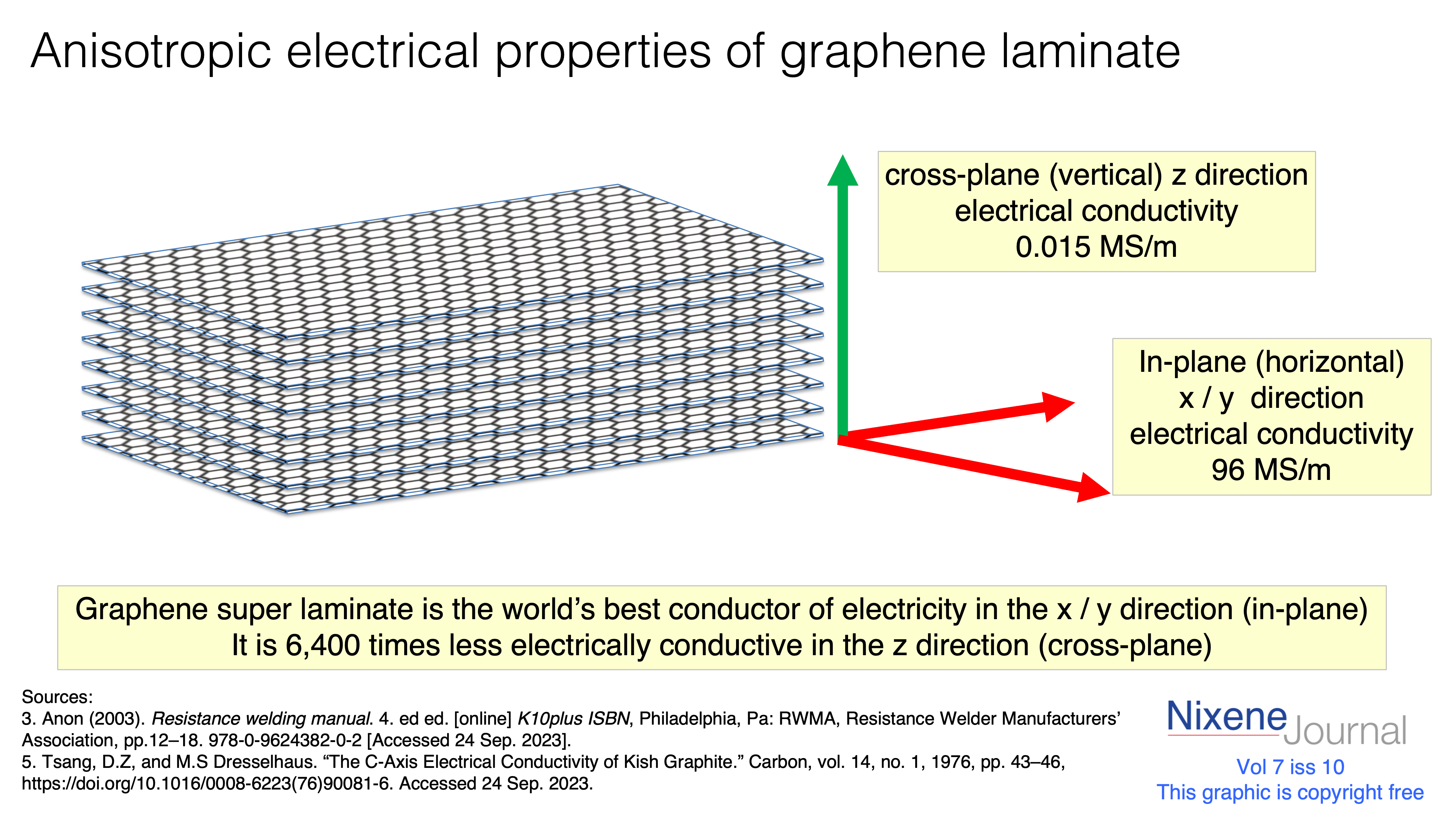 v7 i10 Fig 2 anisotropic electrical conductivity of graphene laminate
