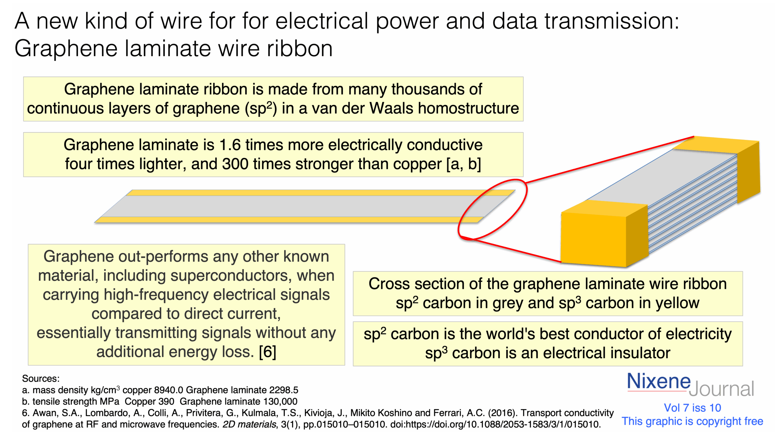 v7 i10 Fig 3 graphene laminate ribbon wire for electrical power and data transmission