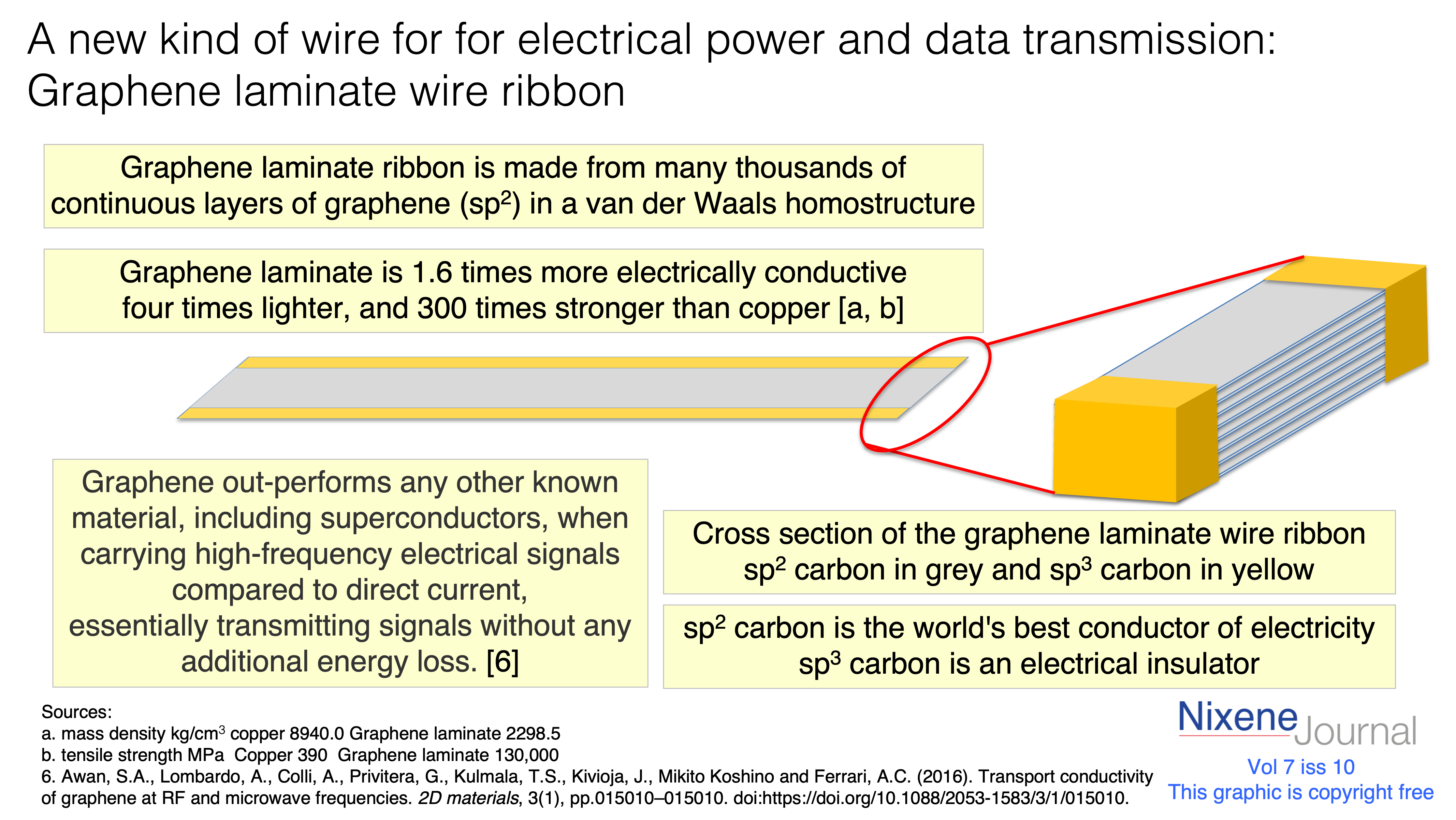 v7 i10 Fig 3 graphene laminate ribbon wire for electrical power and data transmission