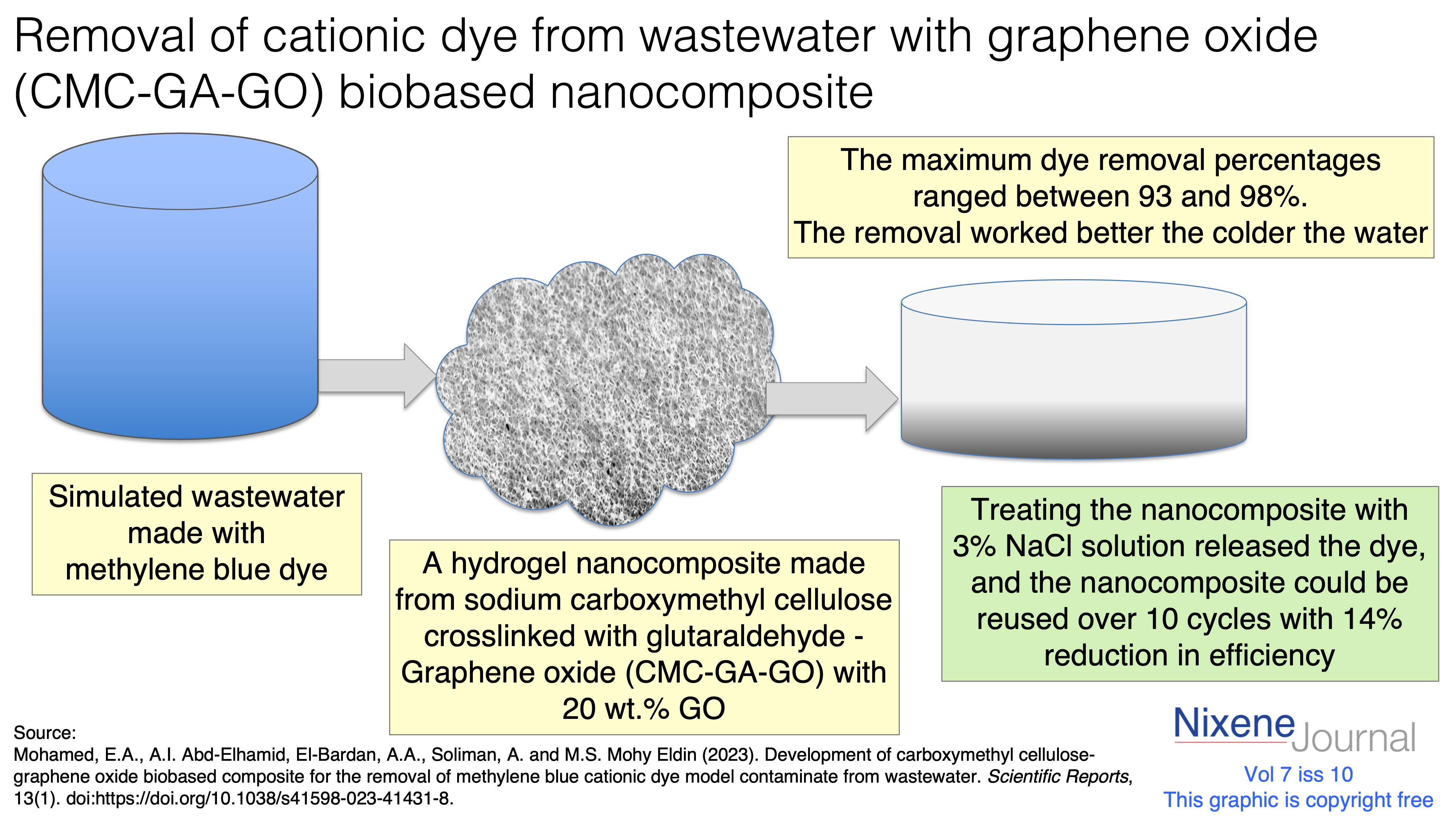 v7 i10 Removal of cationic dye from wastewater with graphene oxide biobased nanocomposite