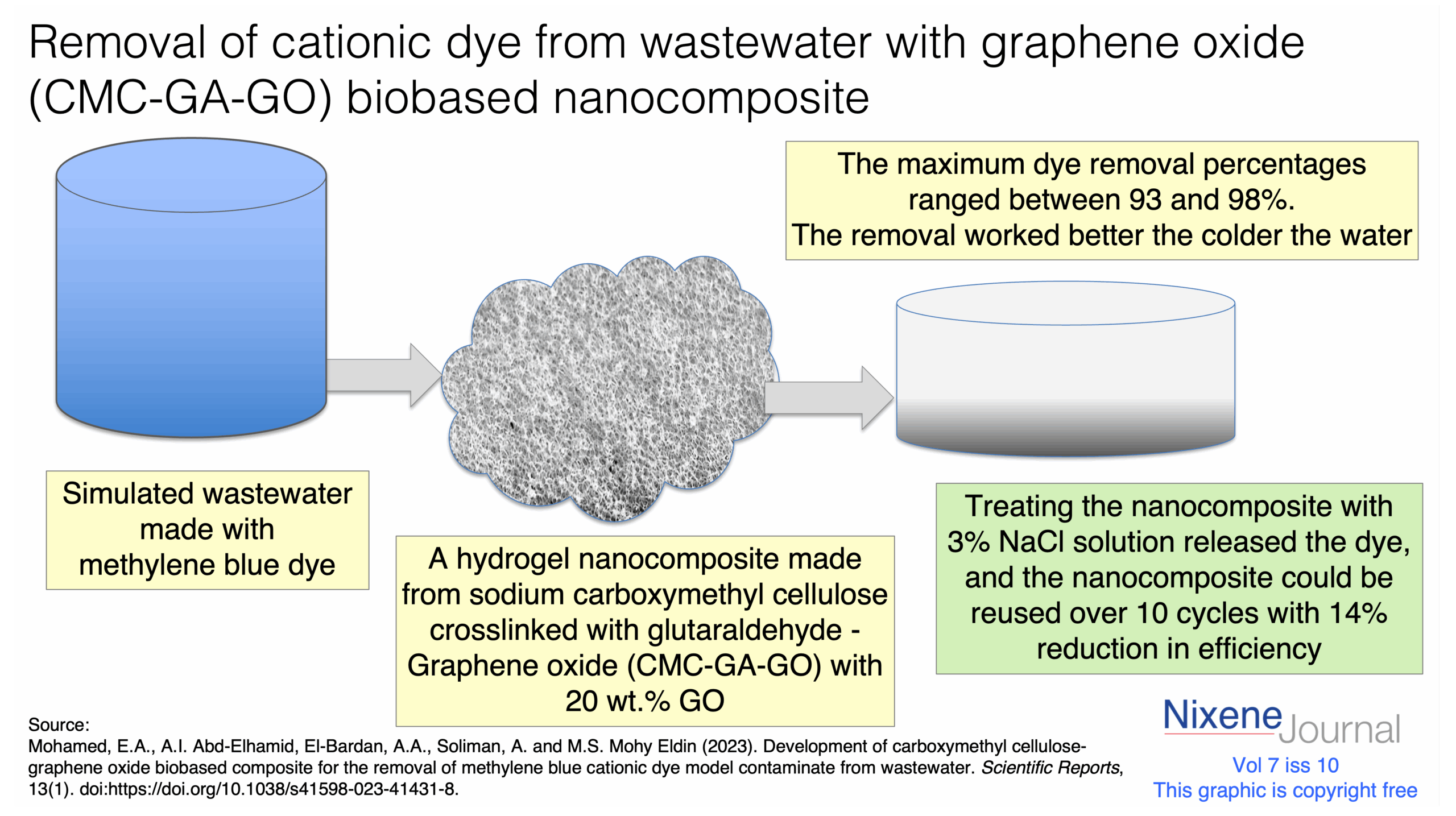 v7 i10 methylene dye removal with GO GA CMC composite hydrogel