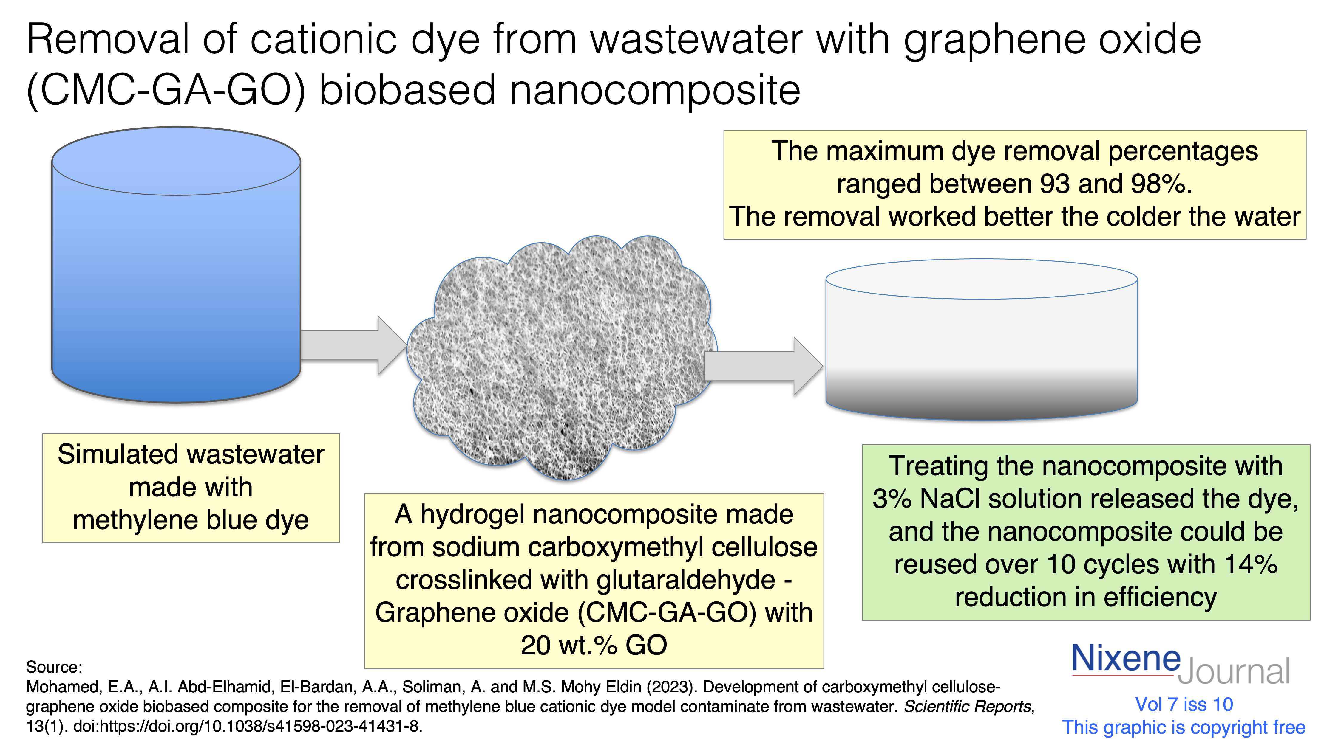v7 i10 methylene dye removal with GO GA CMC composite hydrogel