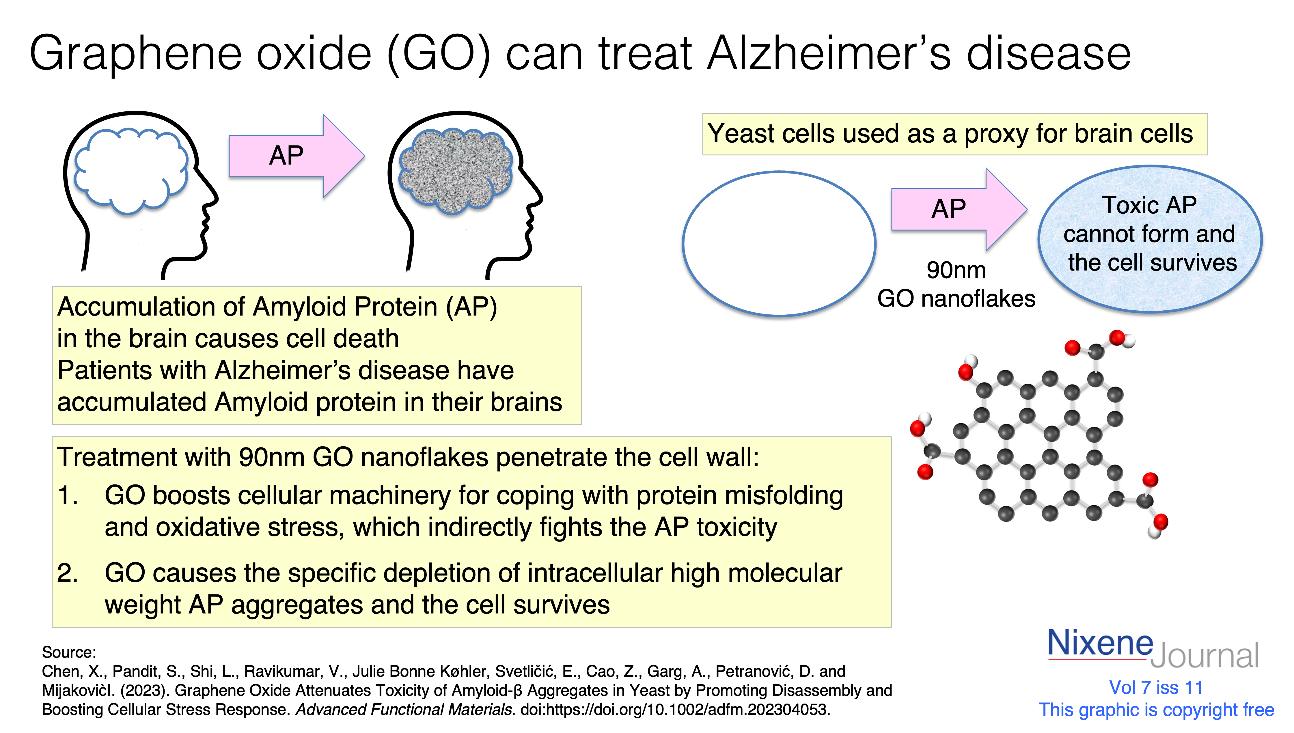 v7 i11 Graphene oxide can treat Alzheimer’s disease