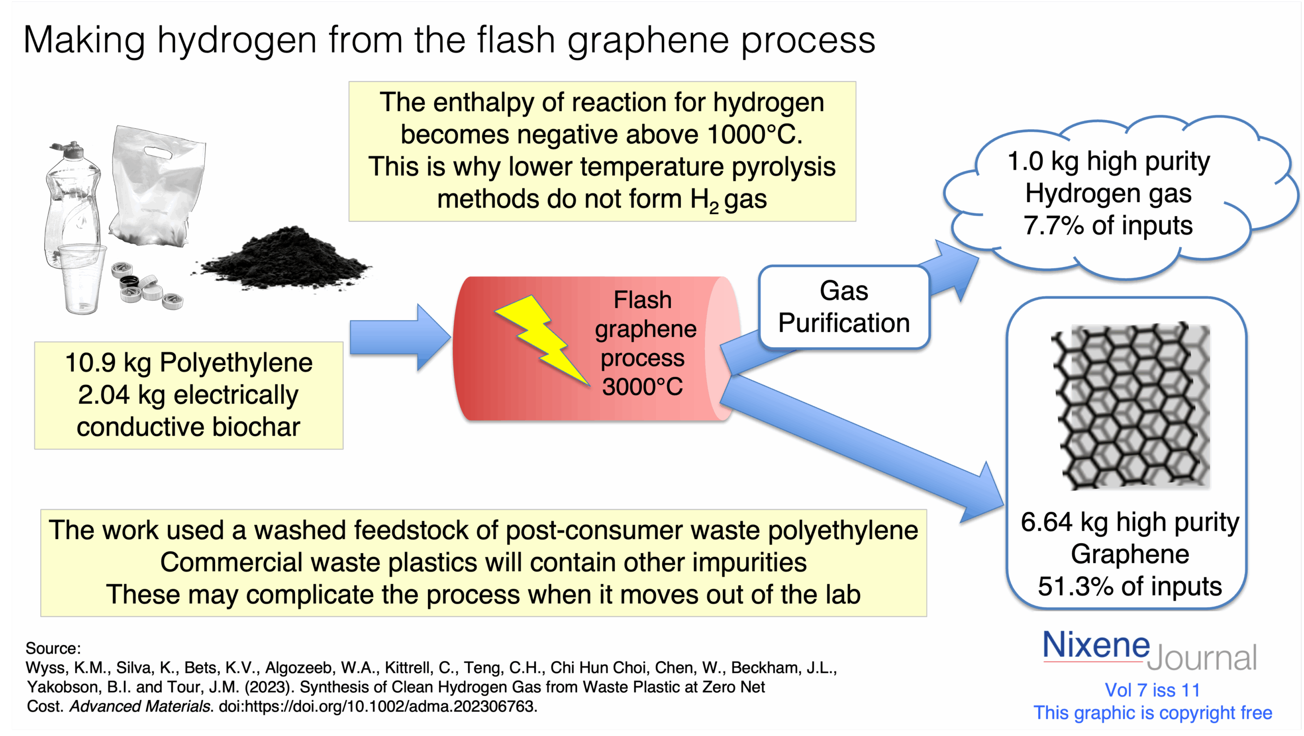 v7 i11 Making hydrogen from the flash graphene process