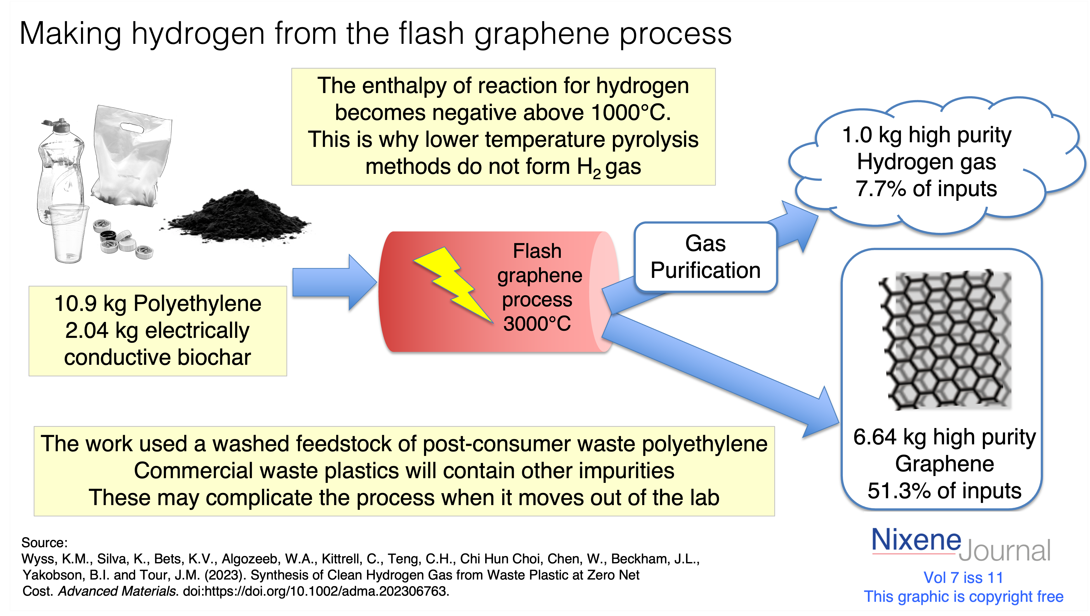 v7 i11 Making hydrogen from the flash graphene process