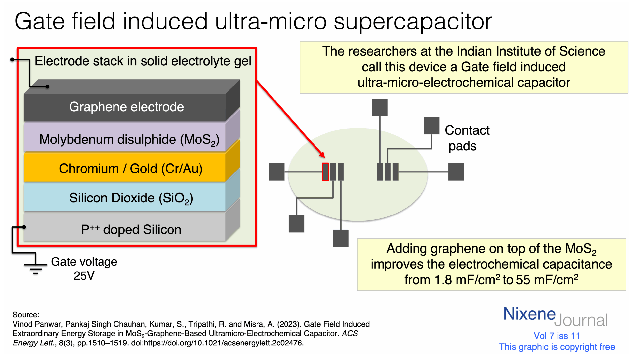 v7 i11 gate field induced graphene Mos2 ultramicro supercapacitor