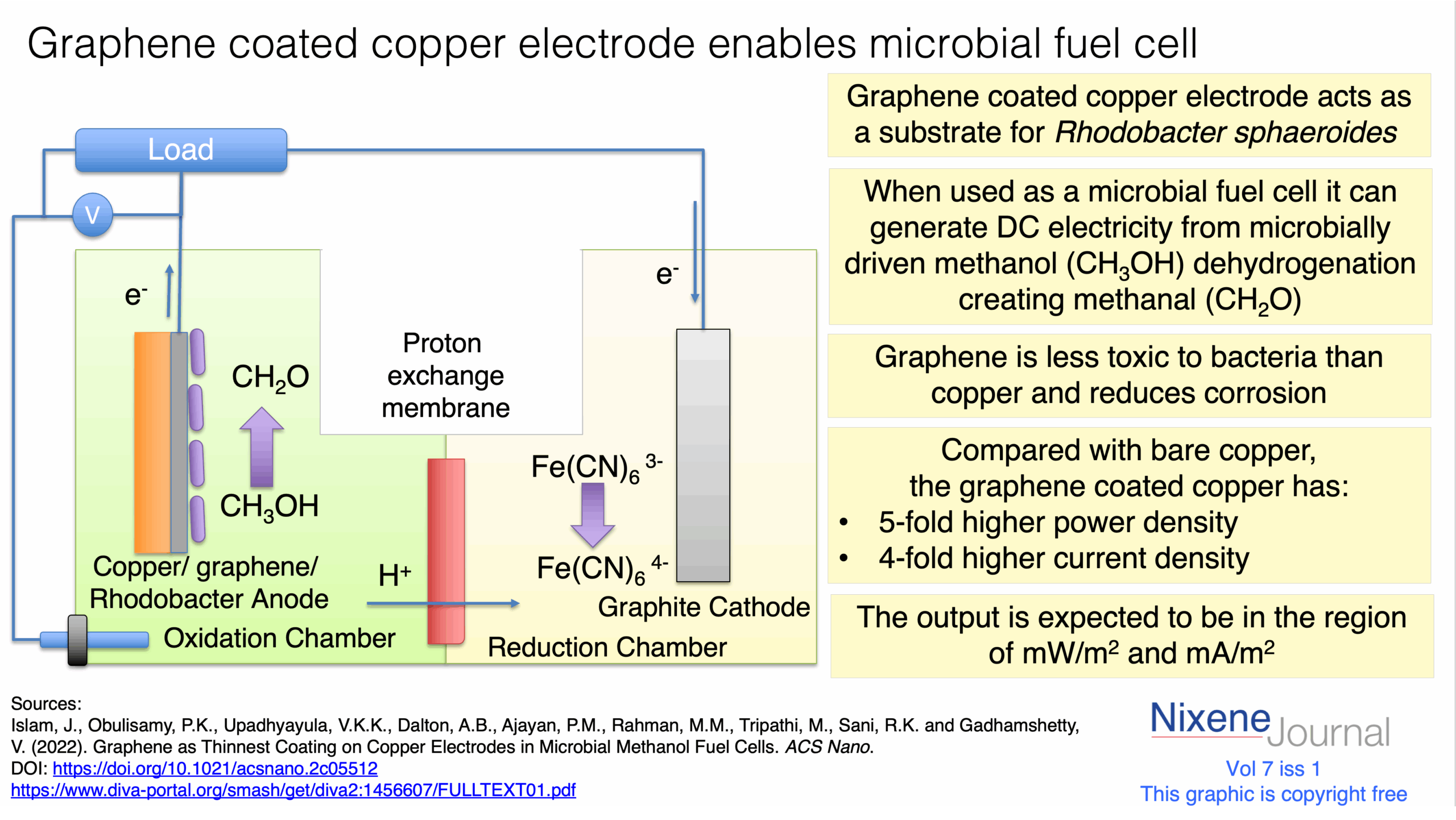 v7 i1 Graphene coated copper electrode microbial fuel cell