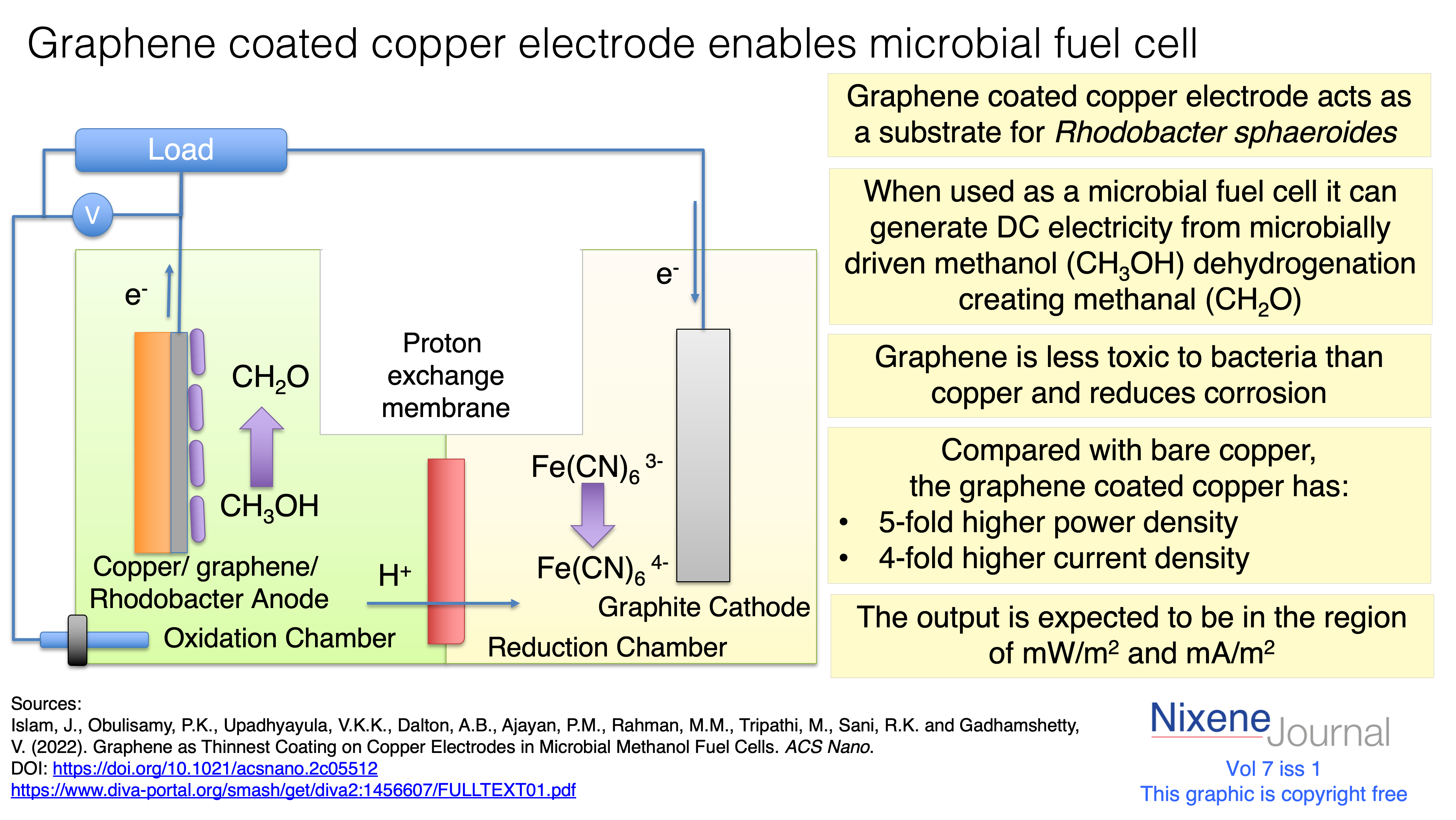 v7 i1 Graphene coated copper electrode microbial fuel cell