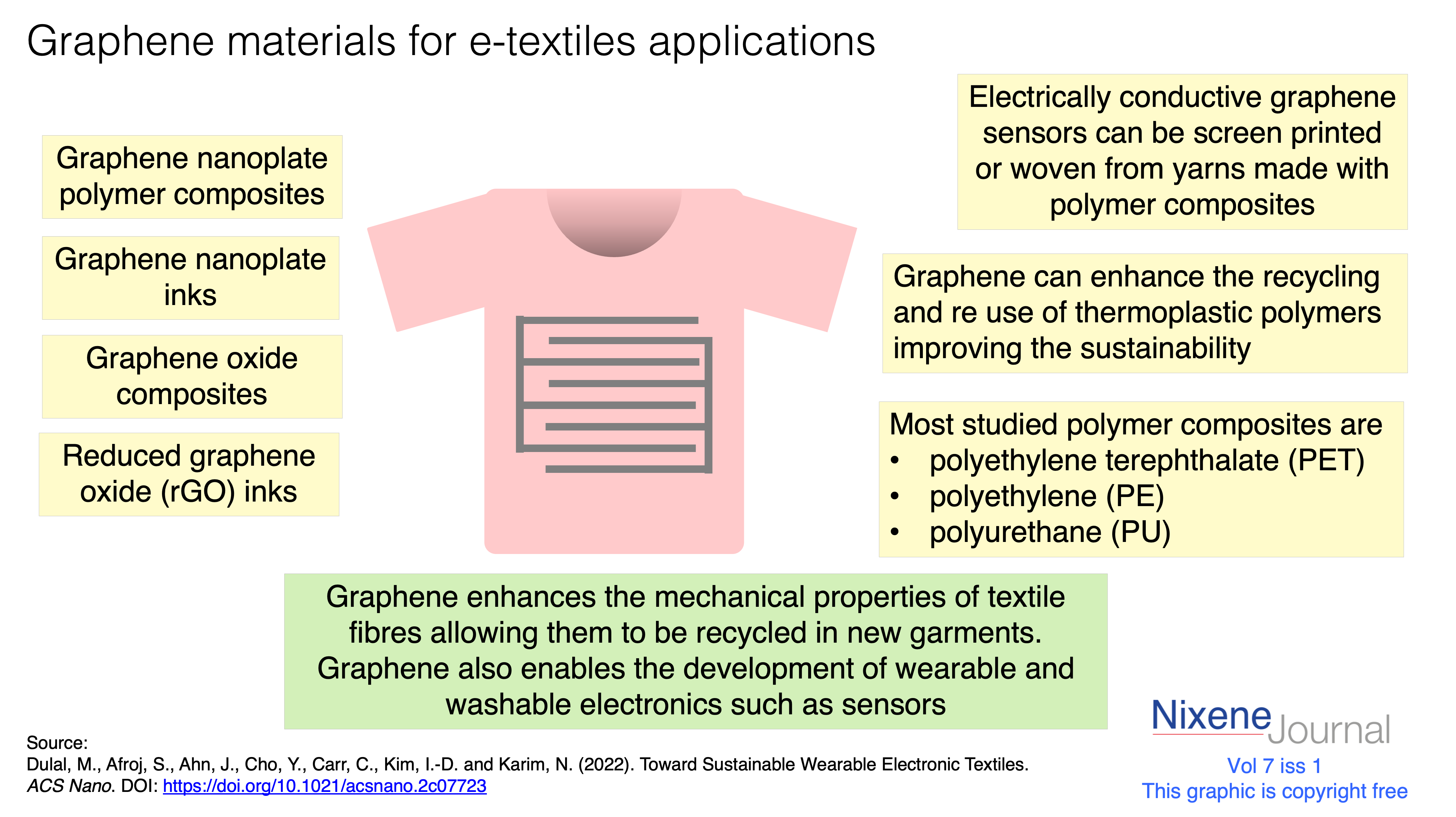 v7 i1 Graphene e-textiles and sustainable clothing
