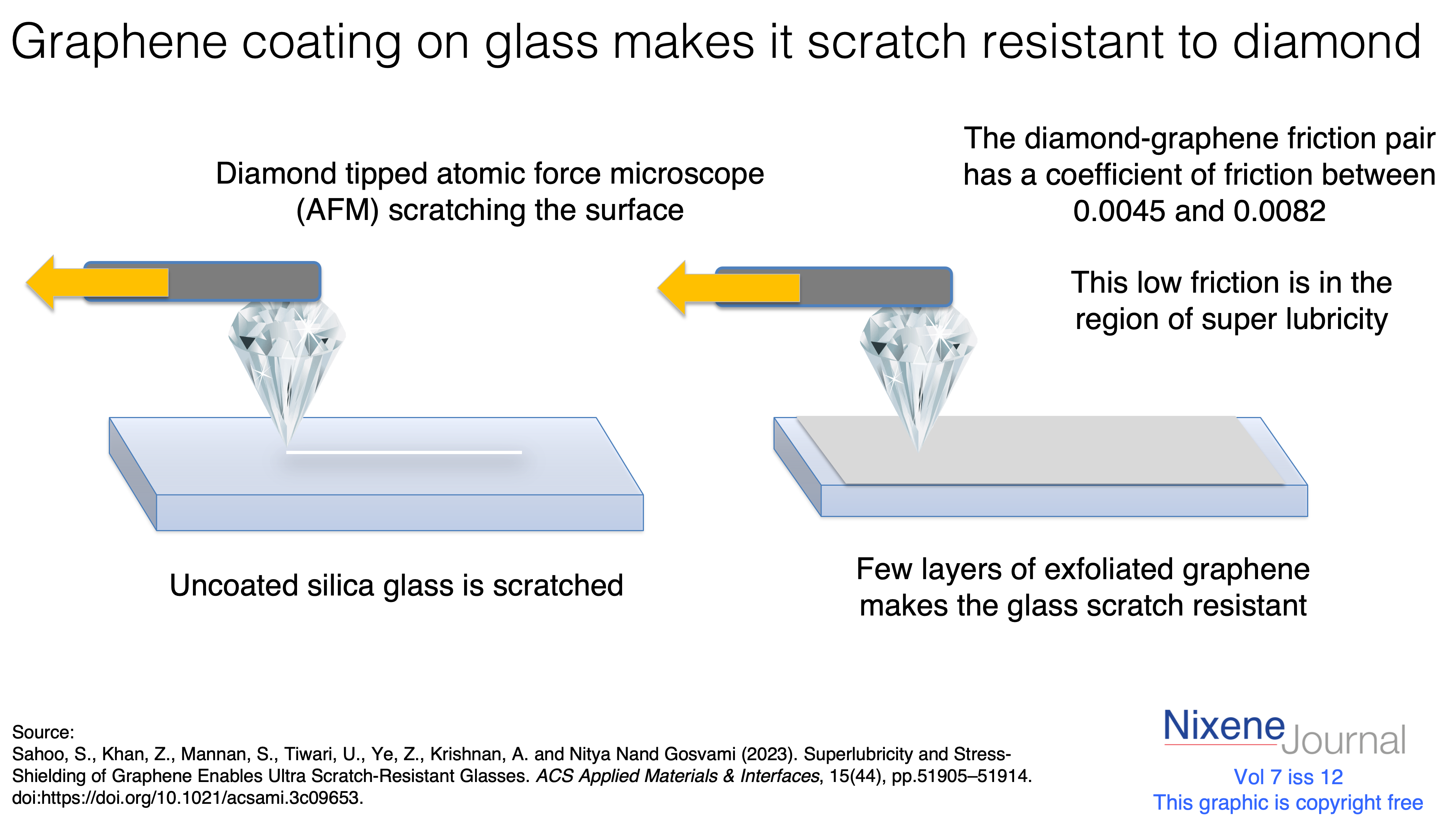 v7 i12 Graphene Coating on glass Makes it Scrath Resistant to Diamond