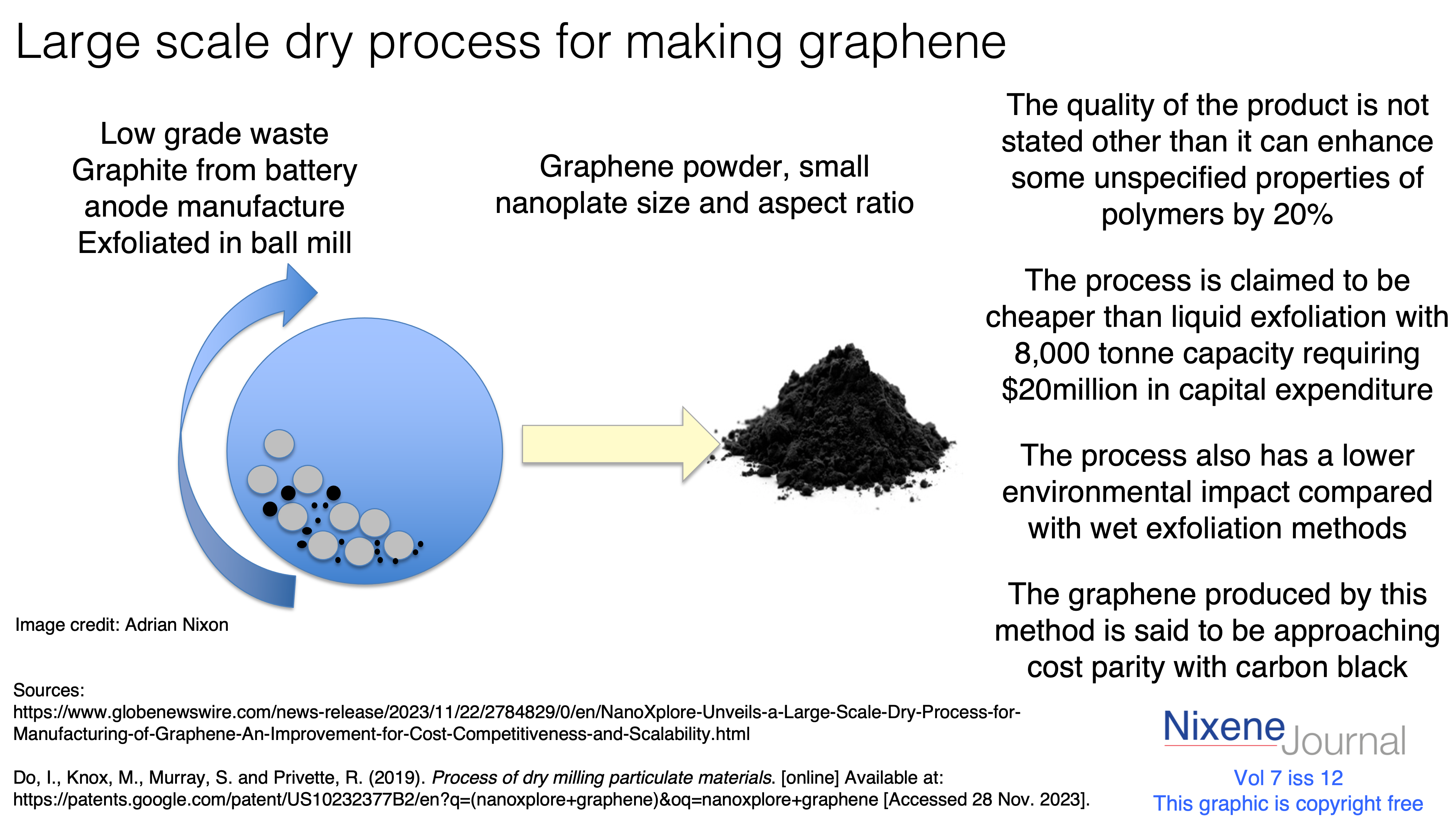 v7 i12 Large scale dry process for making graphene
