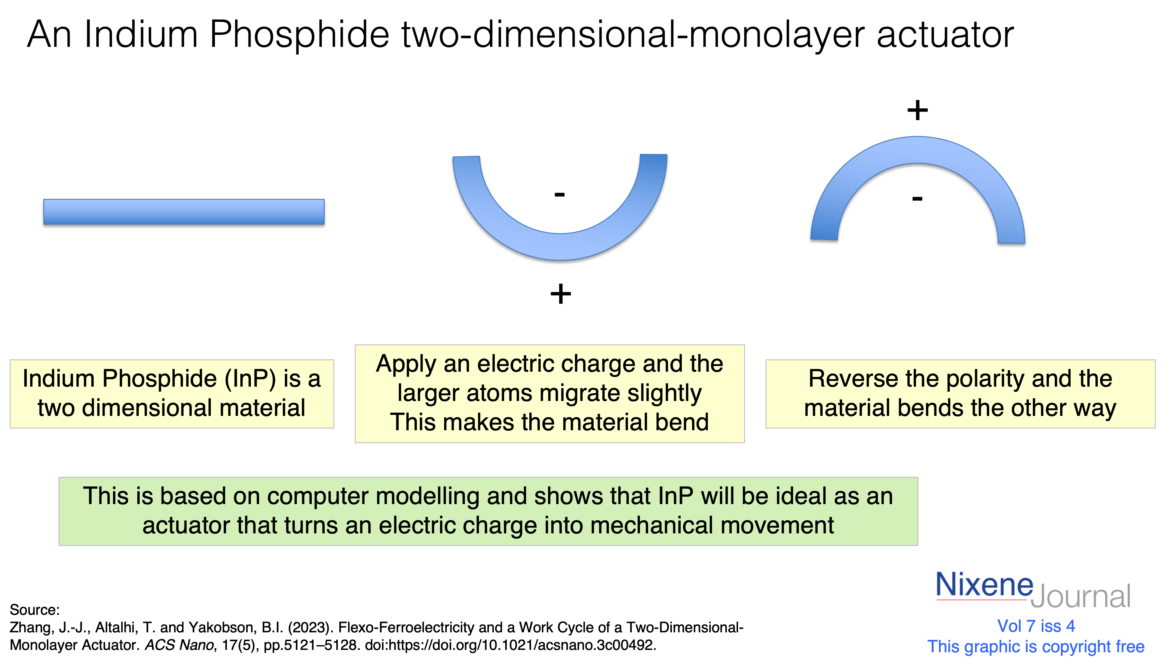 v7 i4 An Indium Phosphide two-dimensional-monolayer actuator