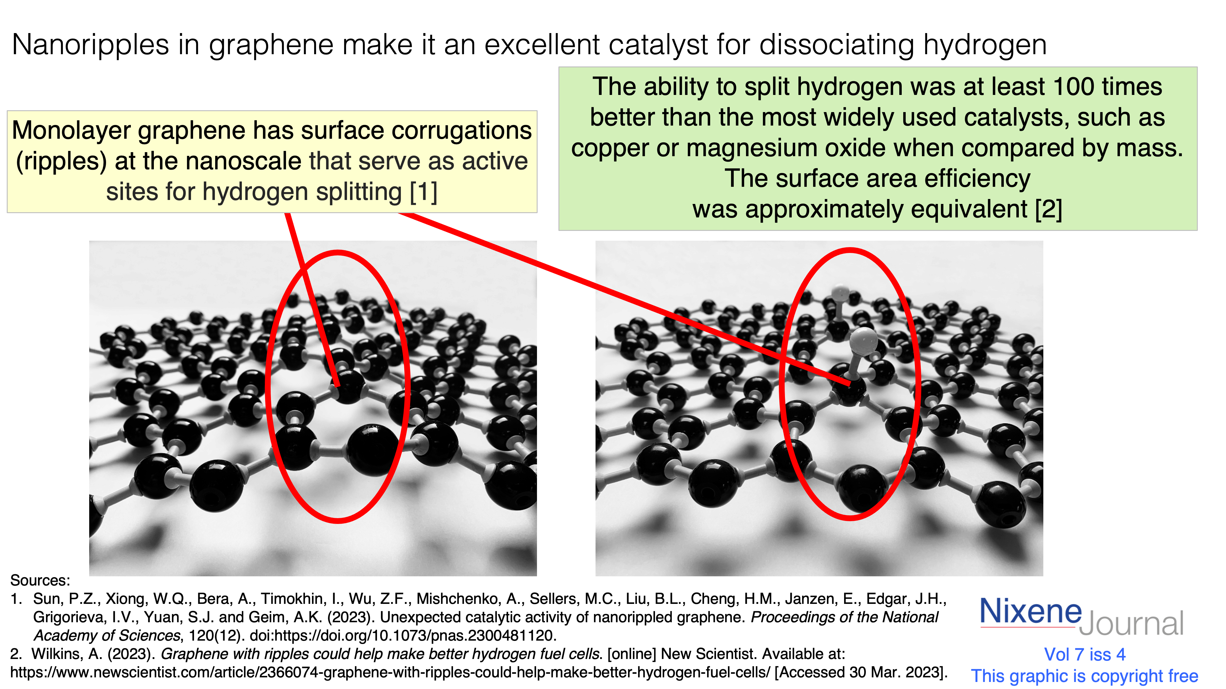 v7 i4 Nanoripples in graphene make it an excellent catalyst for dissociating hydrogen