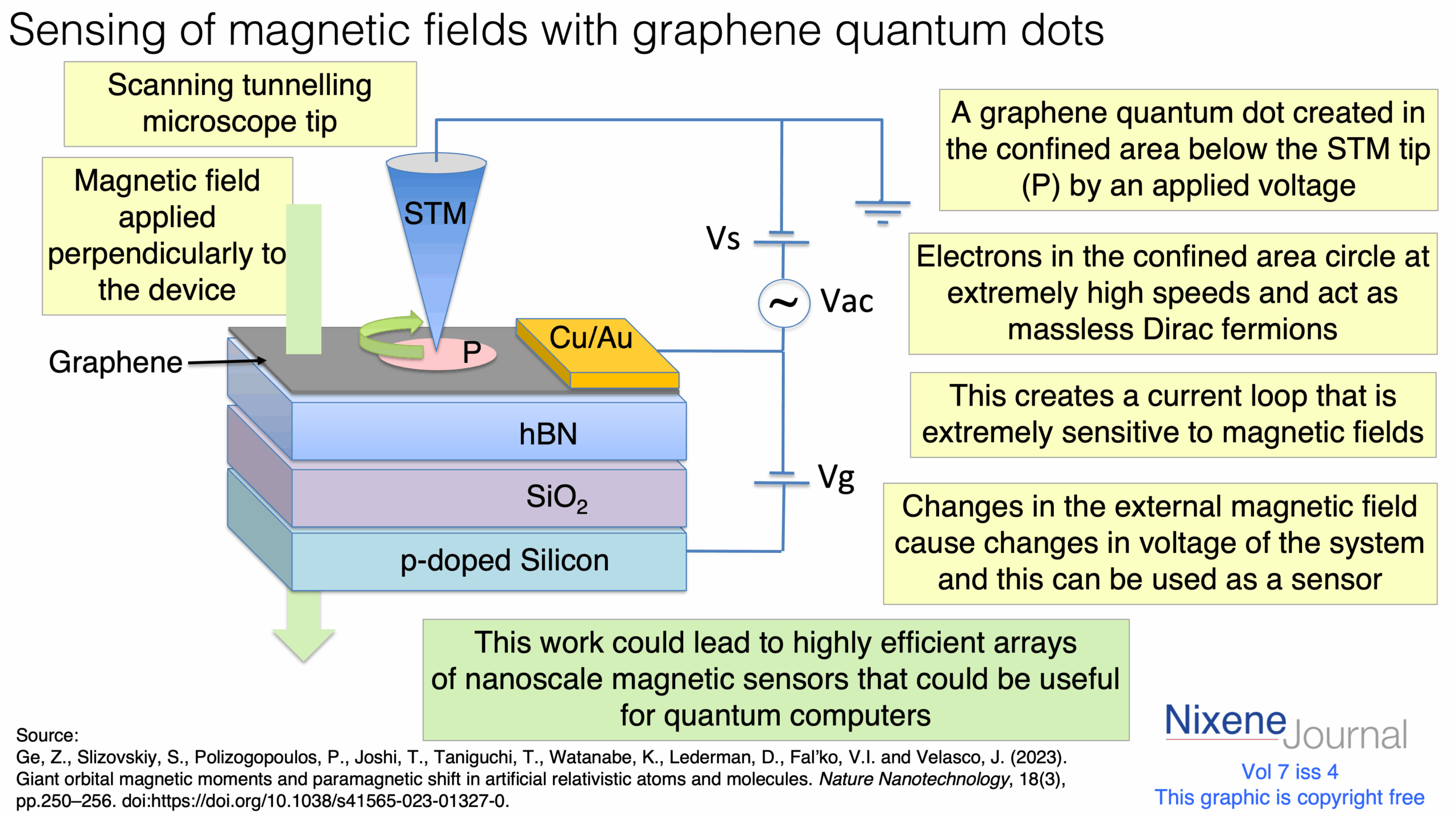 v7 i4 Sensing of magnetic fields with graphene quantum dots