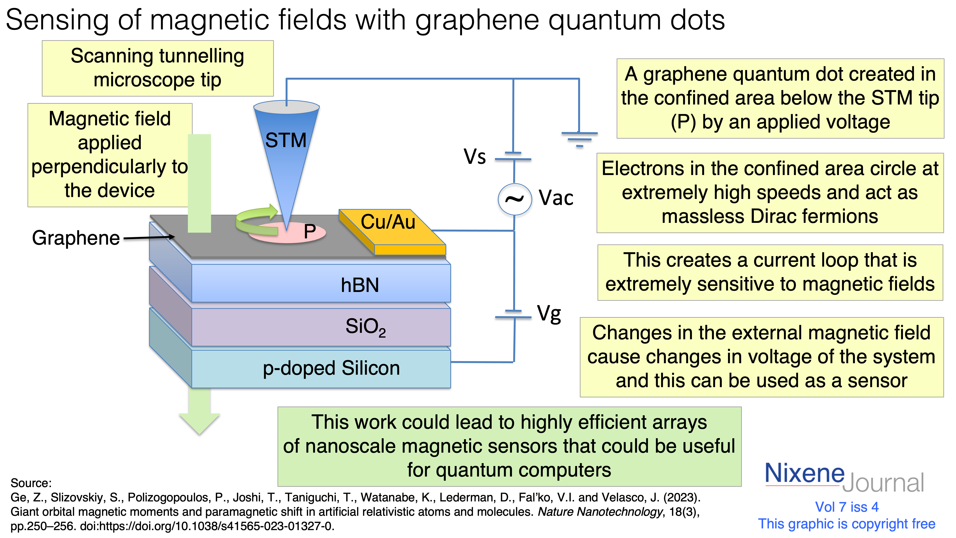 v7 i4 Sensing of magnetic fields with graphene quantum dots