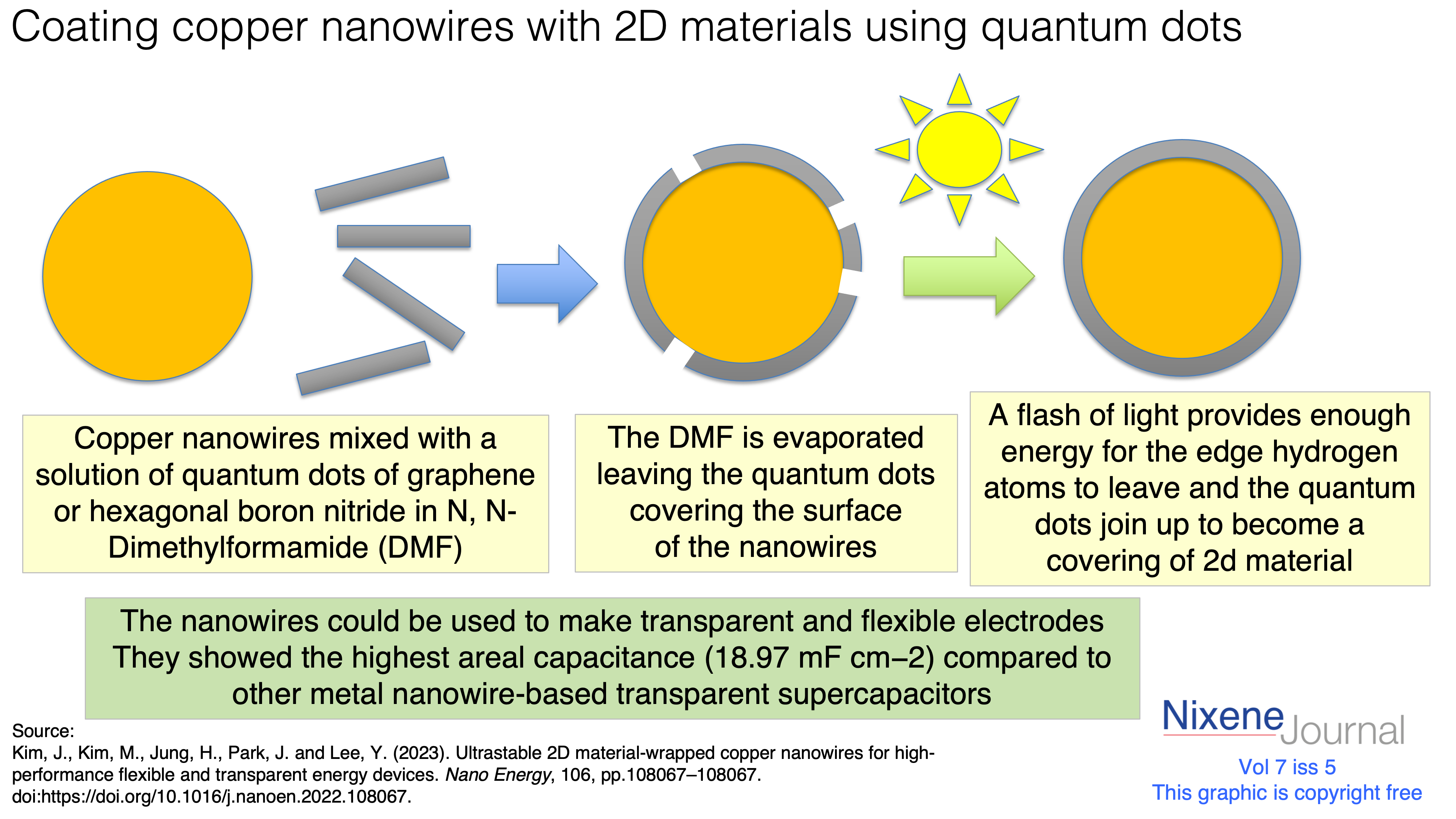 v7 i5 Coating copper nanowires with 2D materials using quantum dots