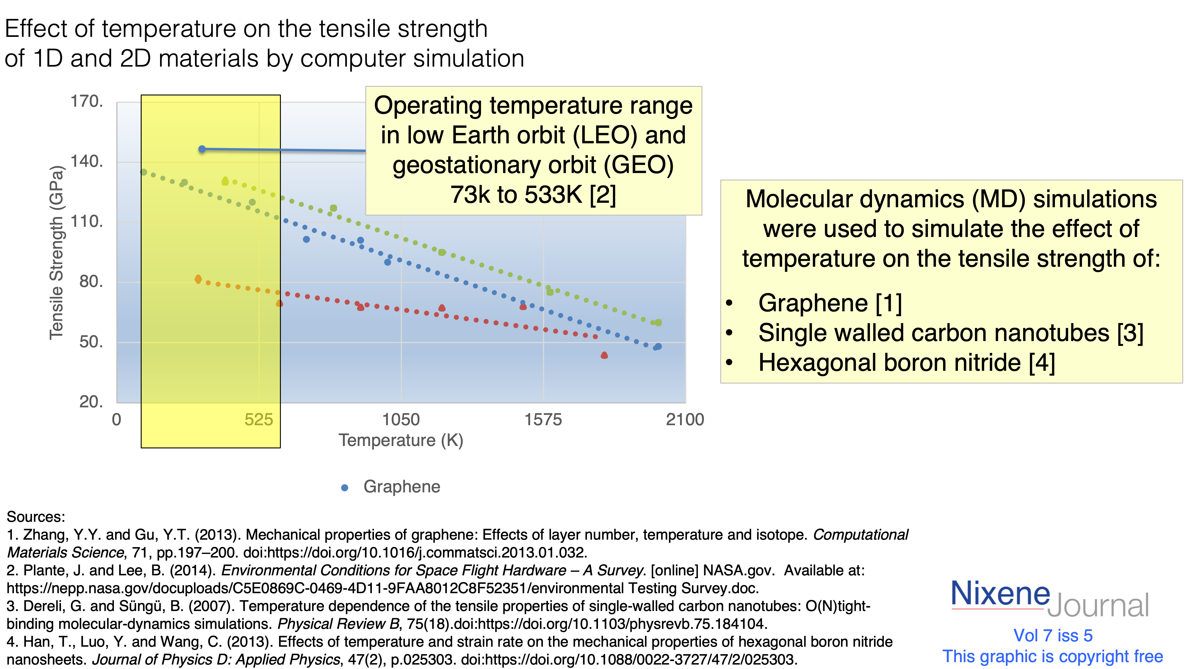 v7 i5 Effect of temperature on the tensile strength of 1D and 2D materials by computer simulation