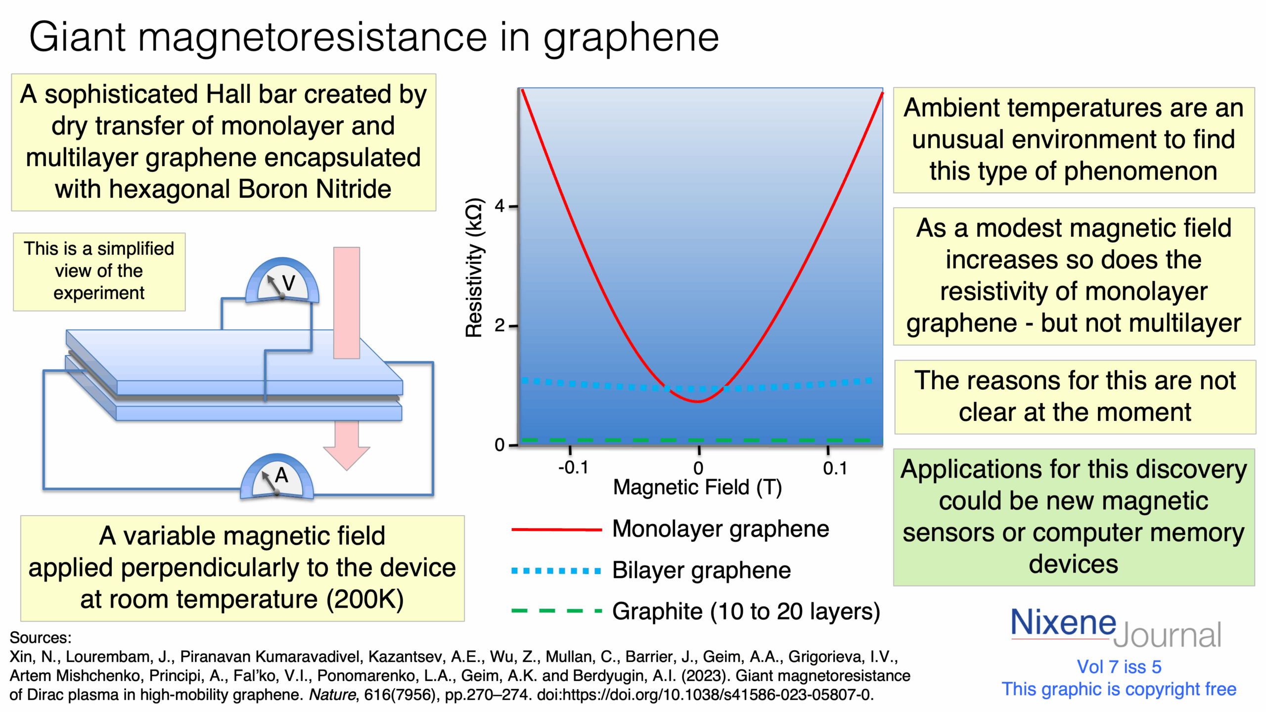 v7 i5 Giant magnetoresistance in graphene