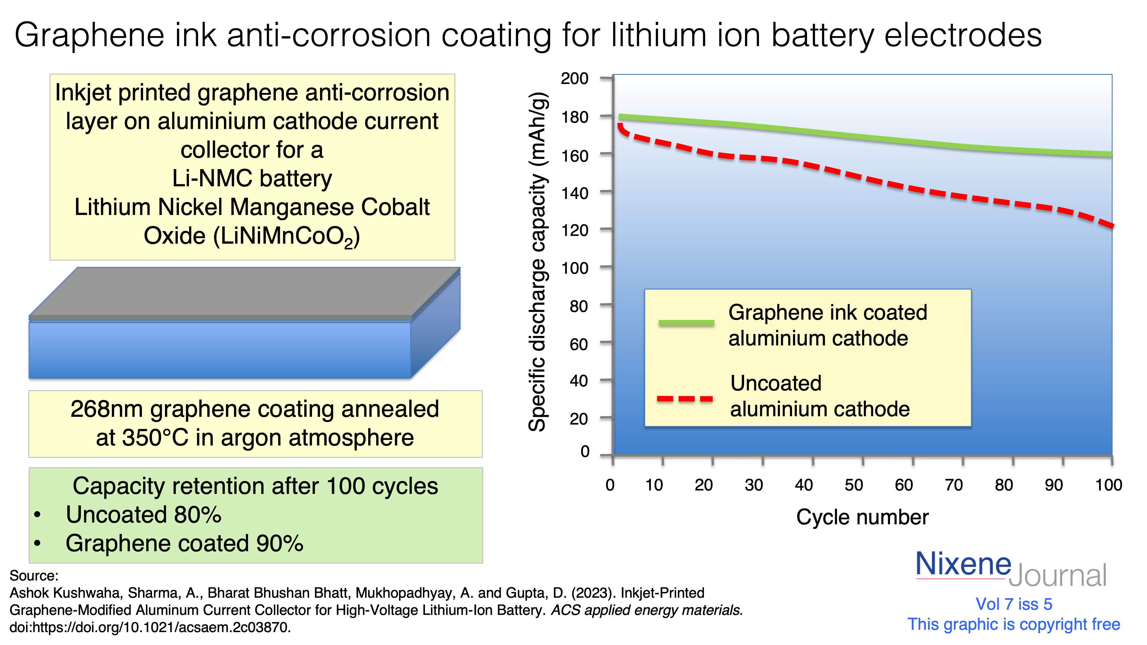 v7 i5 Graphene ink anti-corrosion coating for lithium ion battery electrodes