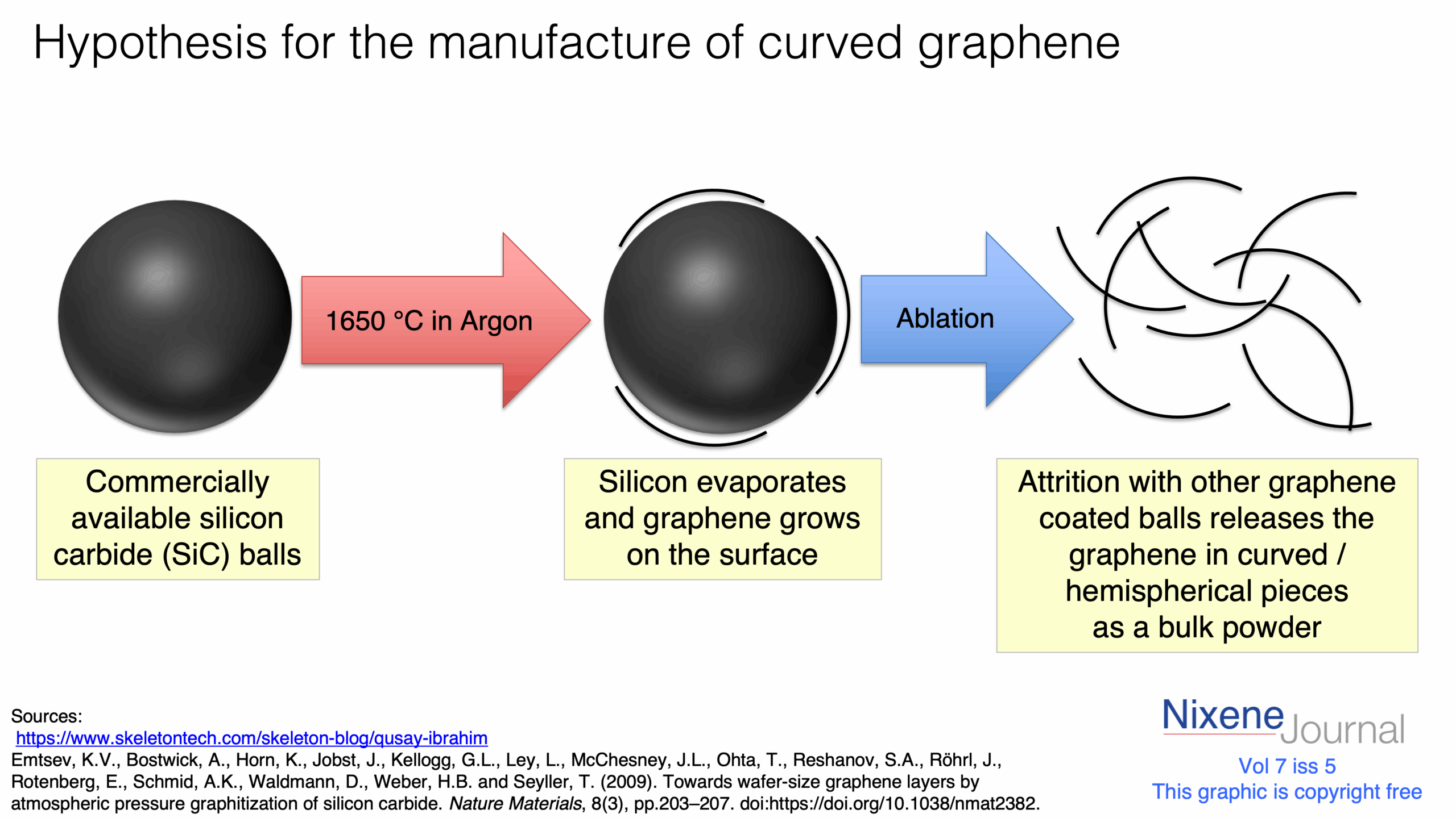 v7 i5 Hypothesis for the manufacture of curved graphene