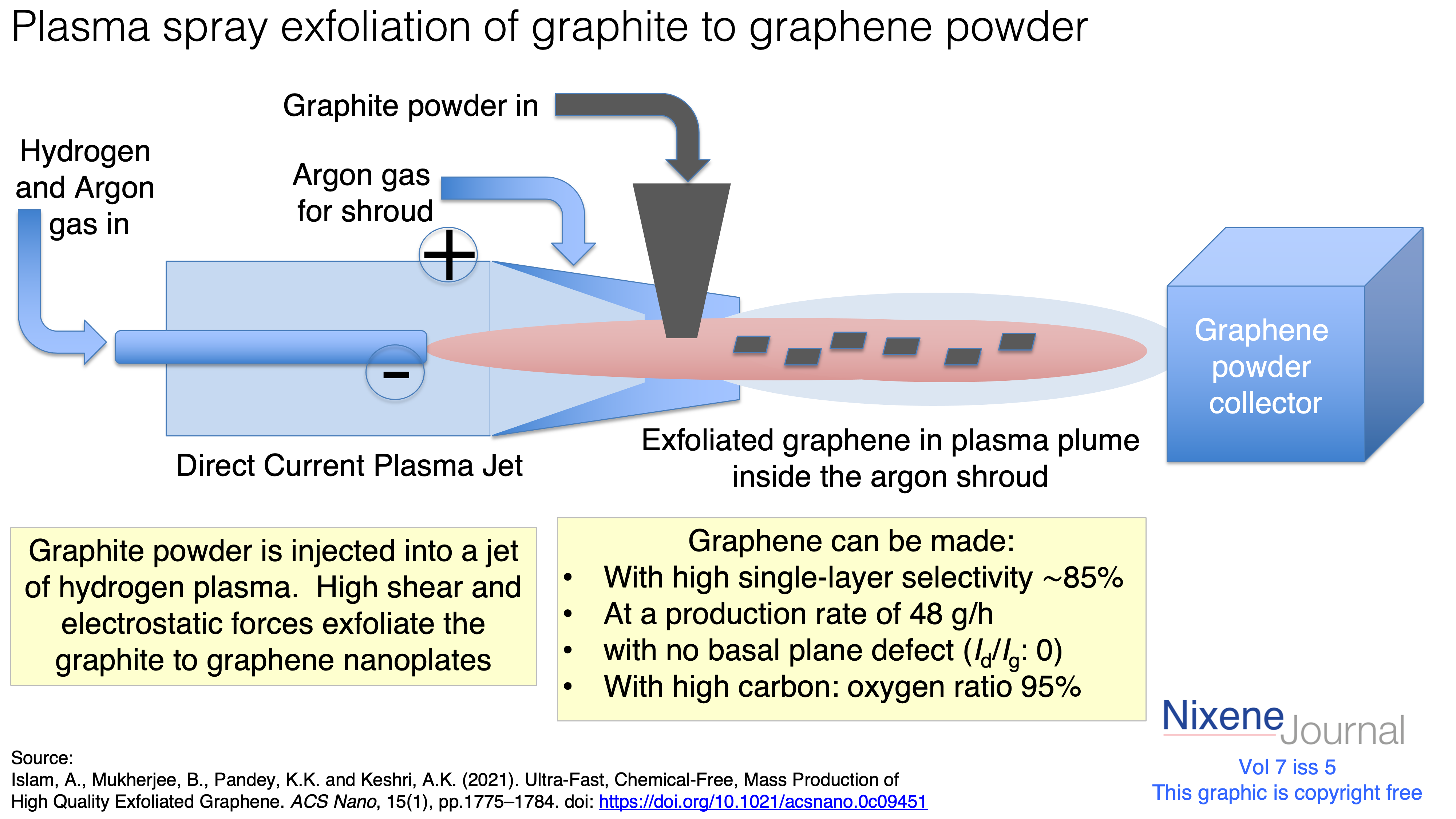 v7 i5 Plasma spray exfoliation of graphite to graphene powder