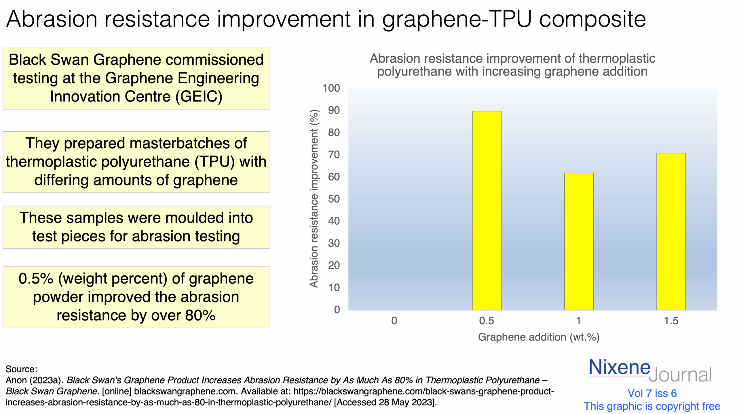 v7 i6 Abrasion resistance improvement in graphene-TPU composite