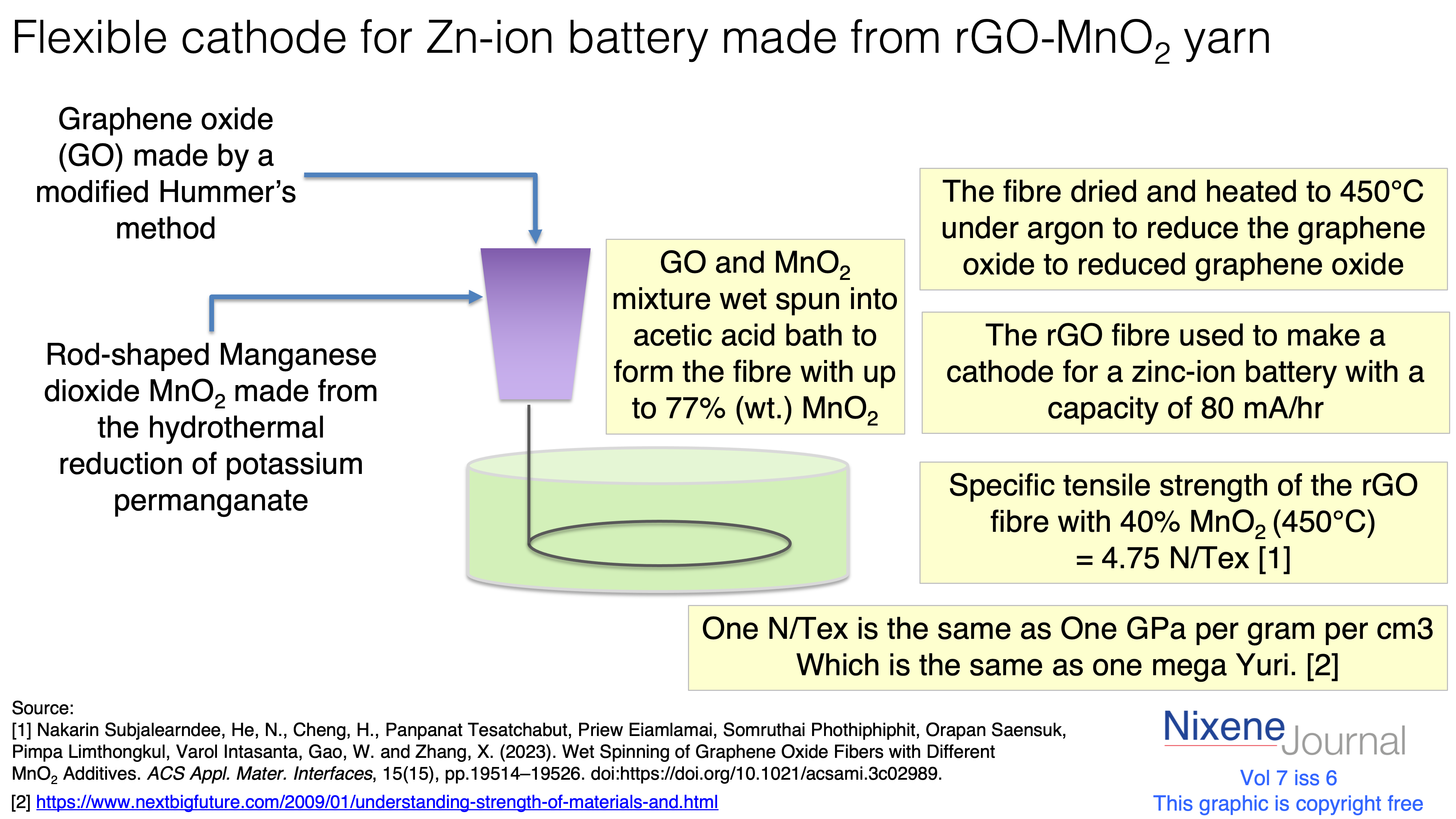 v7 i6 Flexible cathode for Zn-ion battery made from rGO-MnO2 yarn