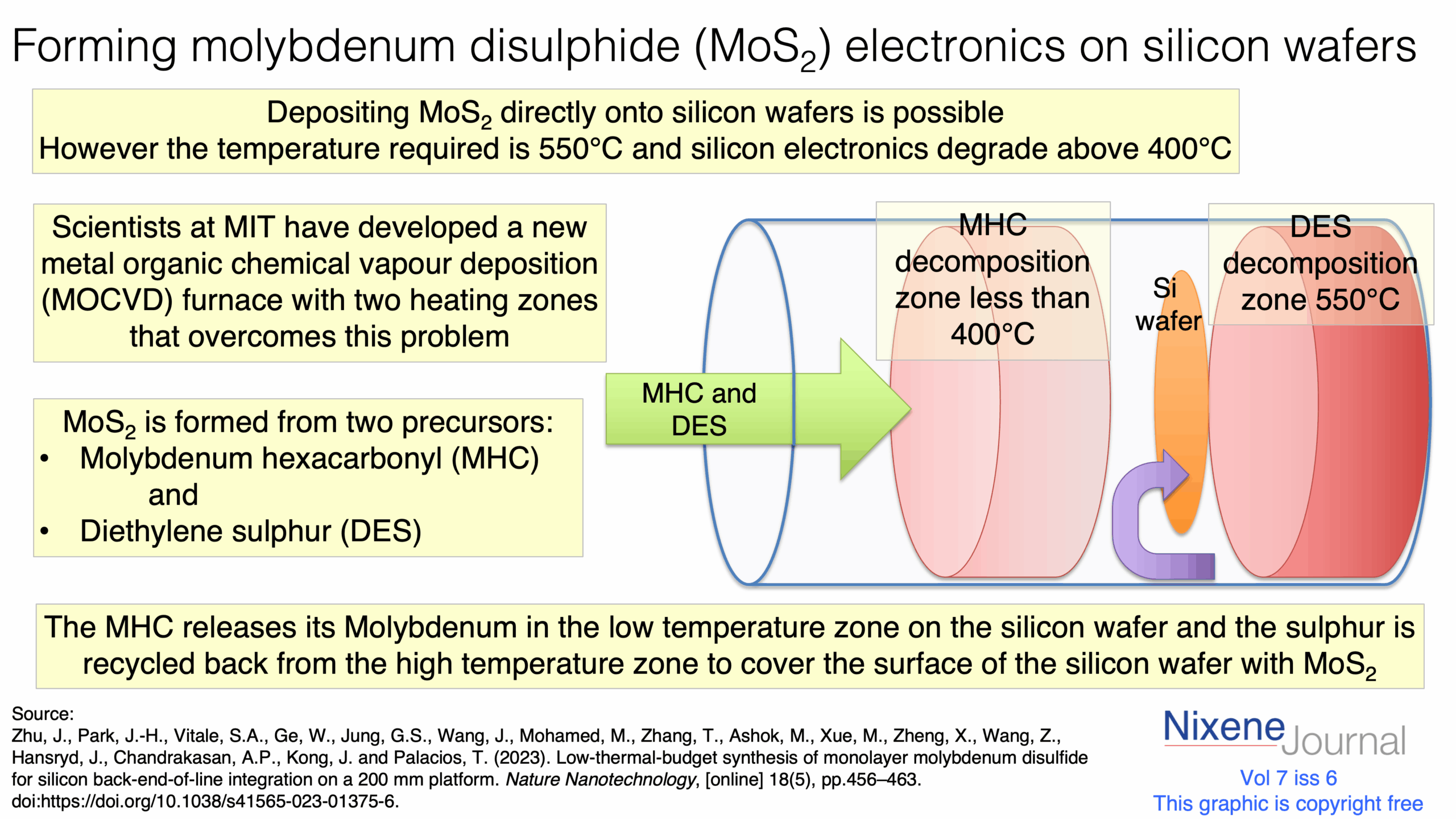 v7 i6 Forming molybdenum disulphide MoS2 electronics on silicon wafers