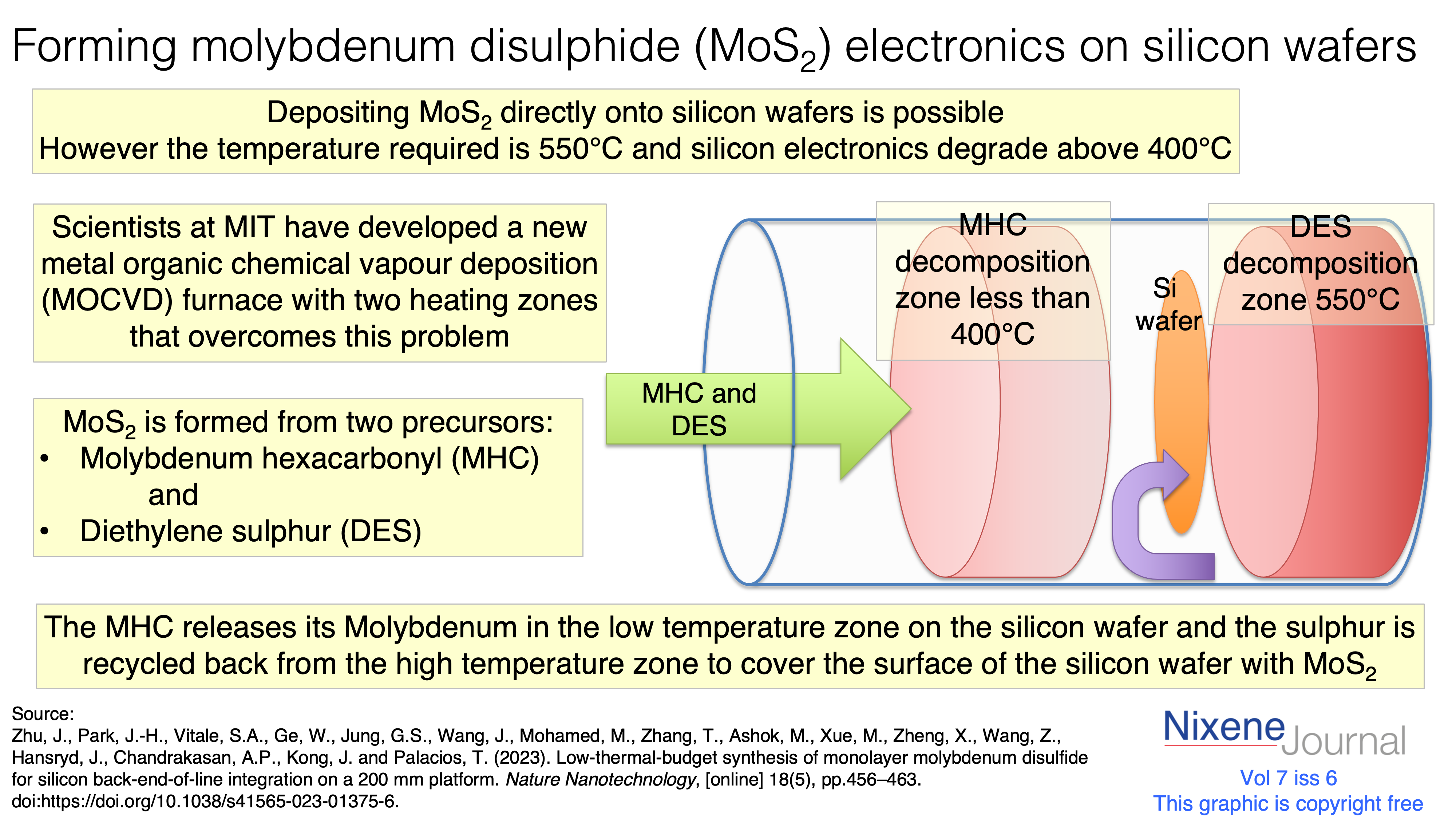 v7 i6 Forming molybdenum disulphide MoS2 electronics on silicon wafers