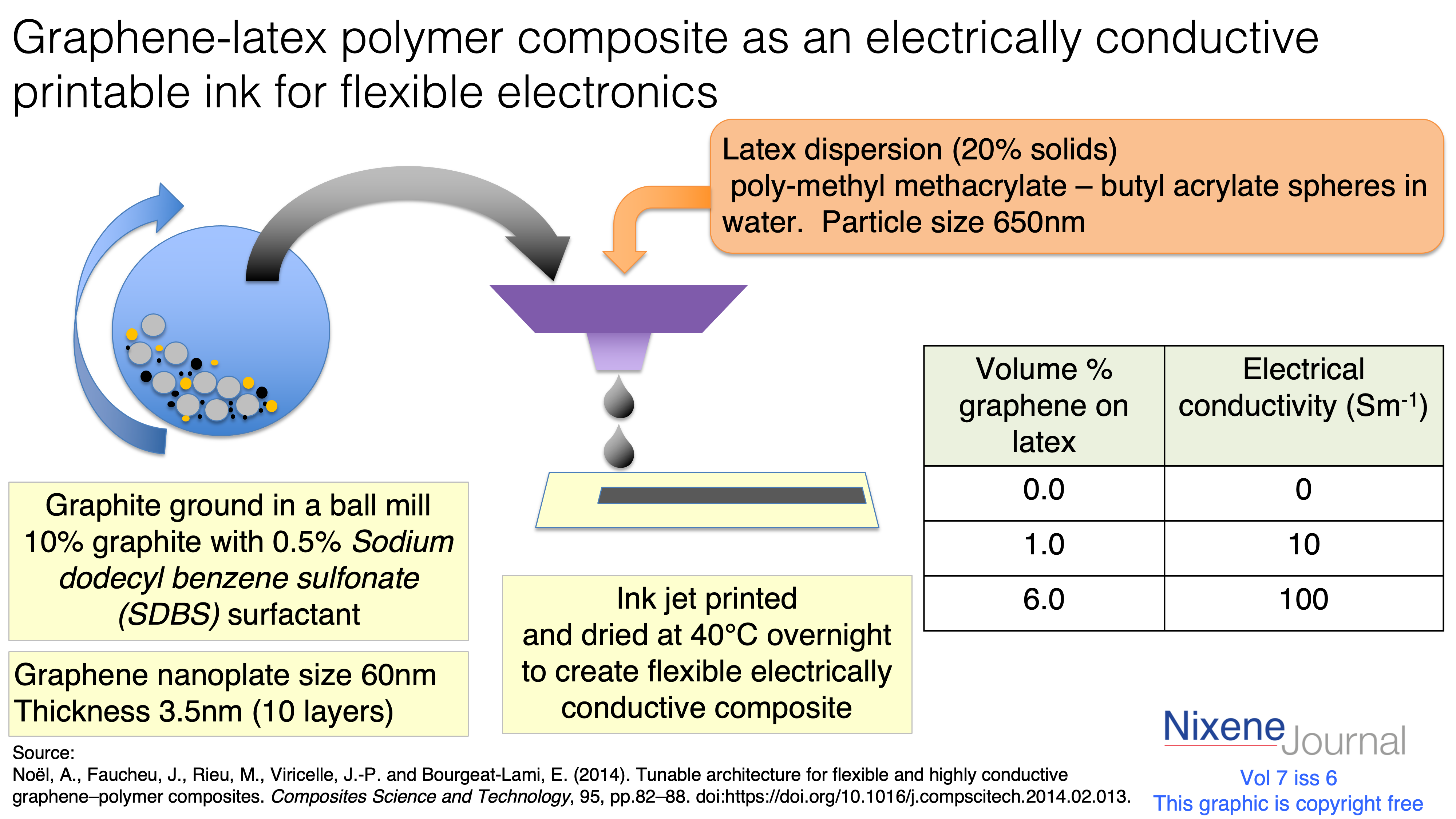 v7 i6 Graphene-latex polymer composite as an electrically conductive printable ink for flexible electronics
