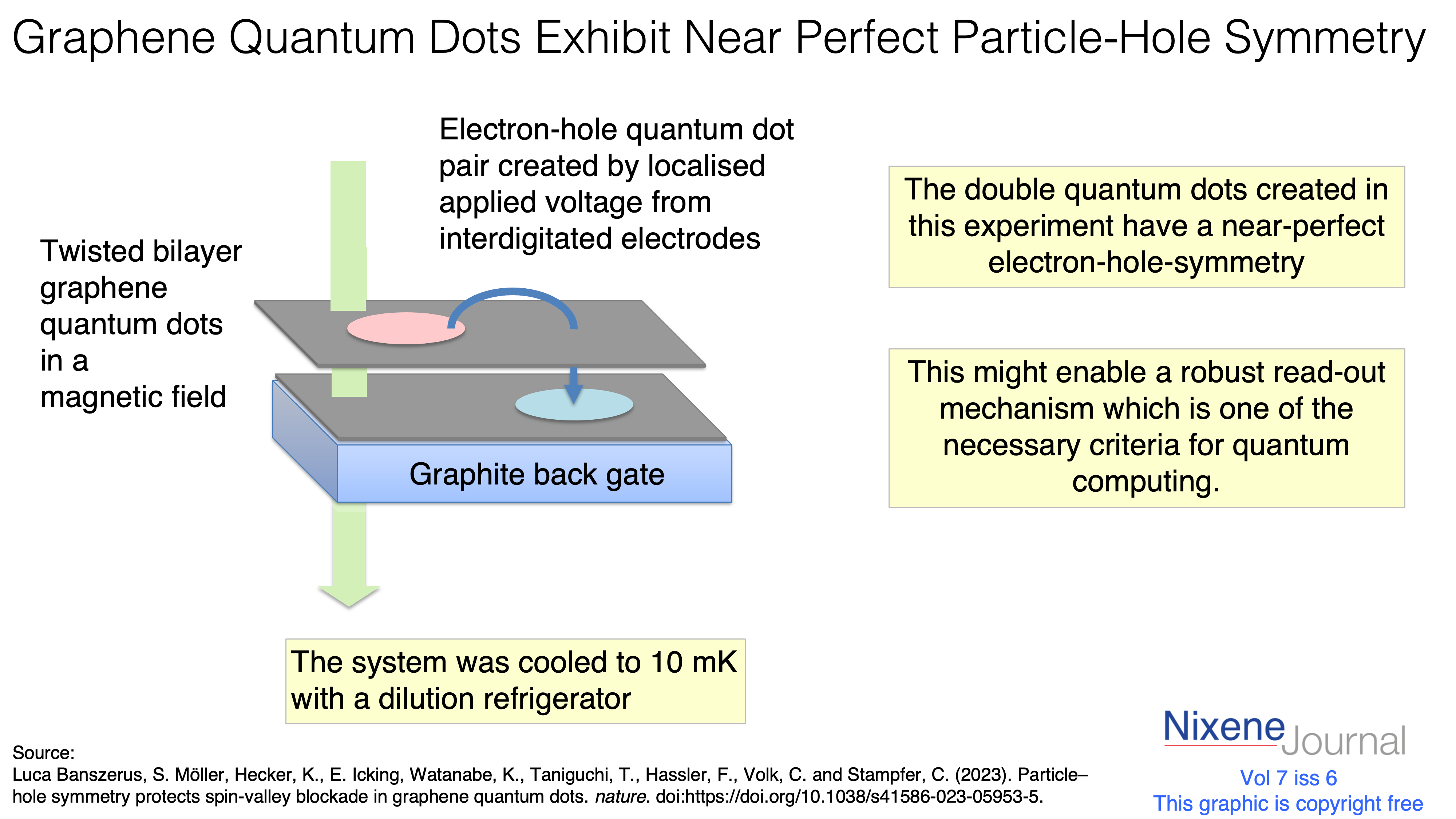 v7 i6 Graphene Quantum Dots Exhibit Near Perfect Particle-Hole Symmetry