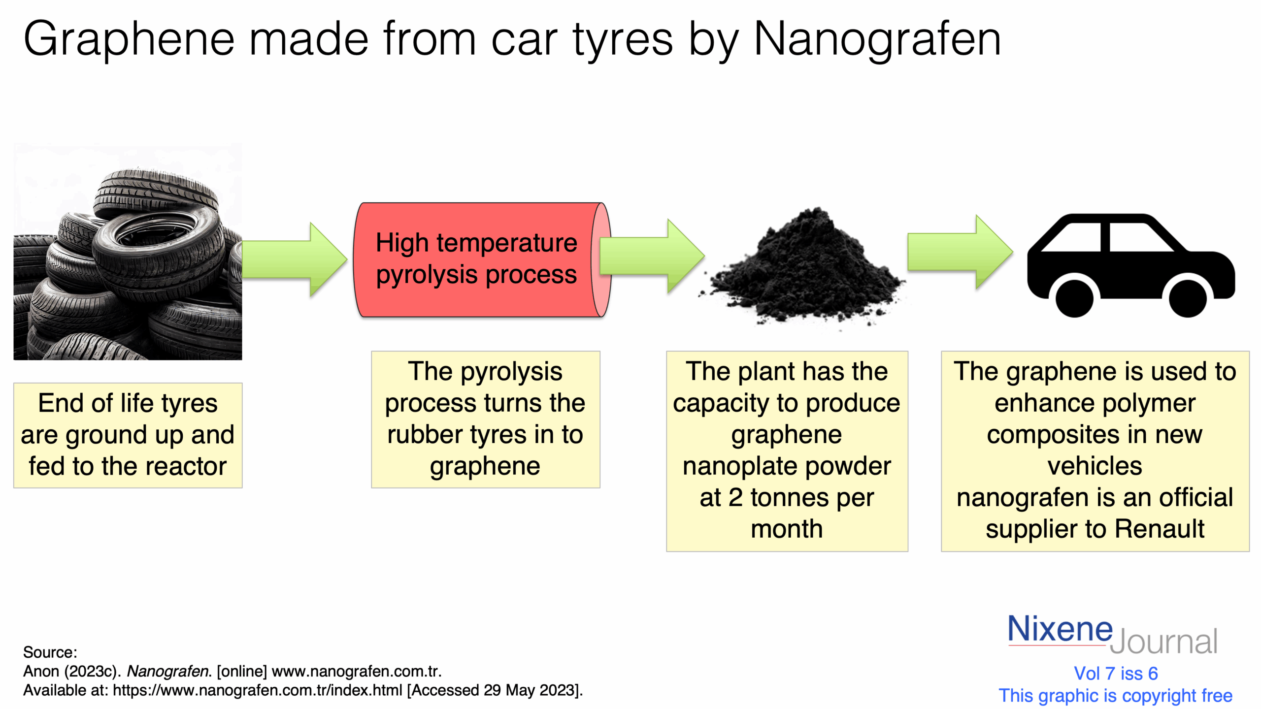v7 i6 graphene made from car tyres by nanografen