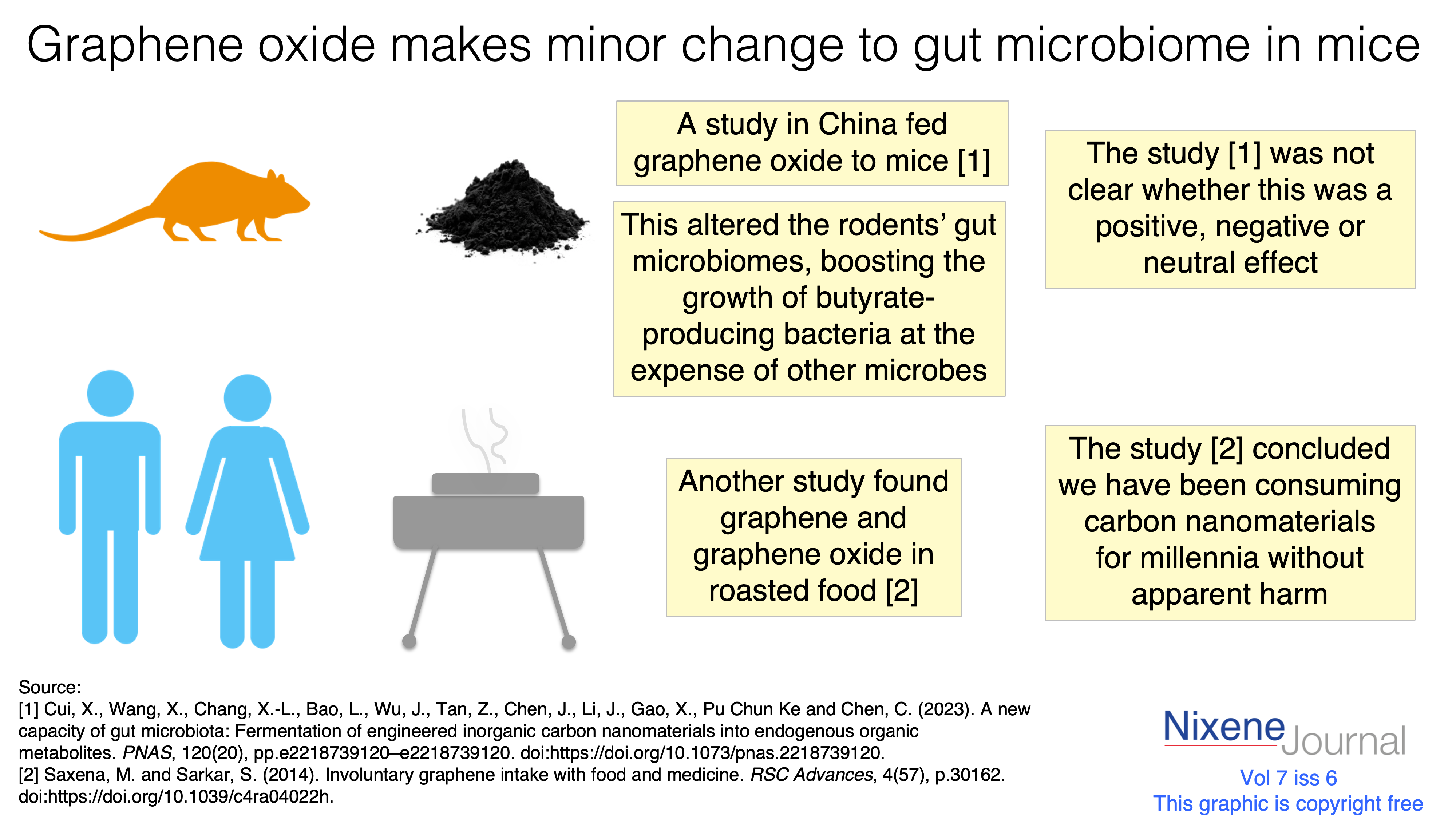 v7 i6 Graphene oxide makes minor change to gut microbiome in mice