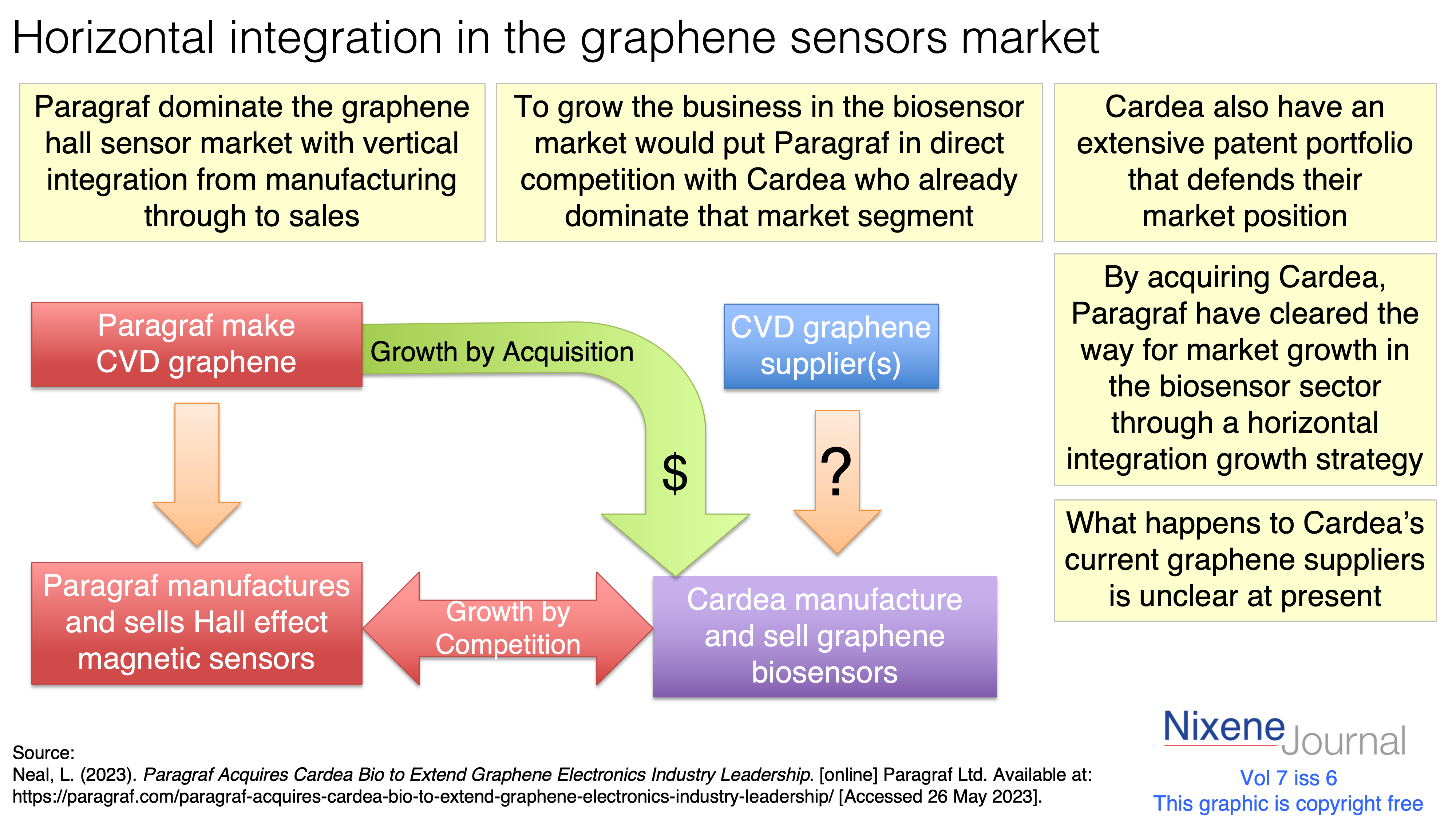 v7 i6 Horizontal integration in the graphene sensors market