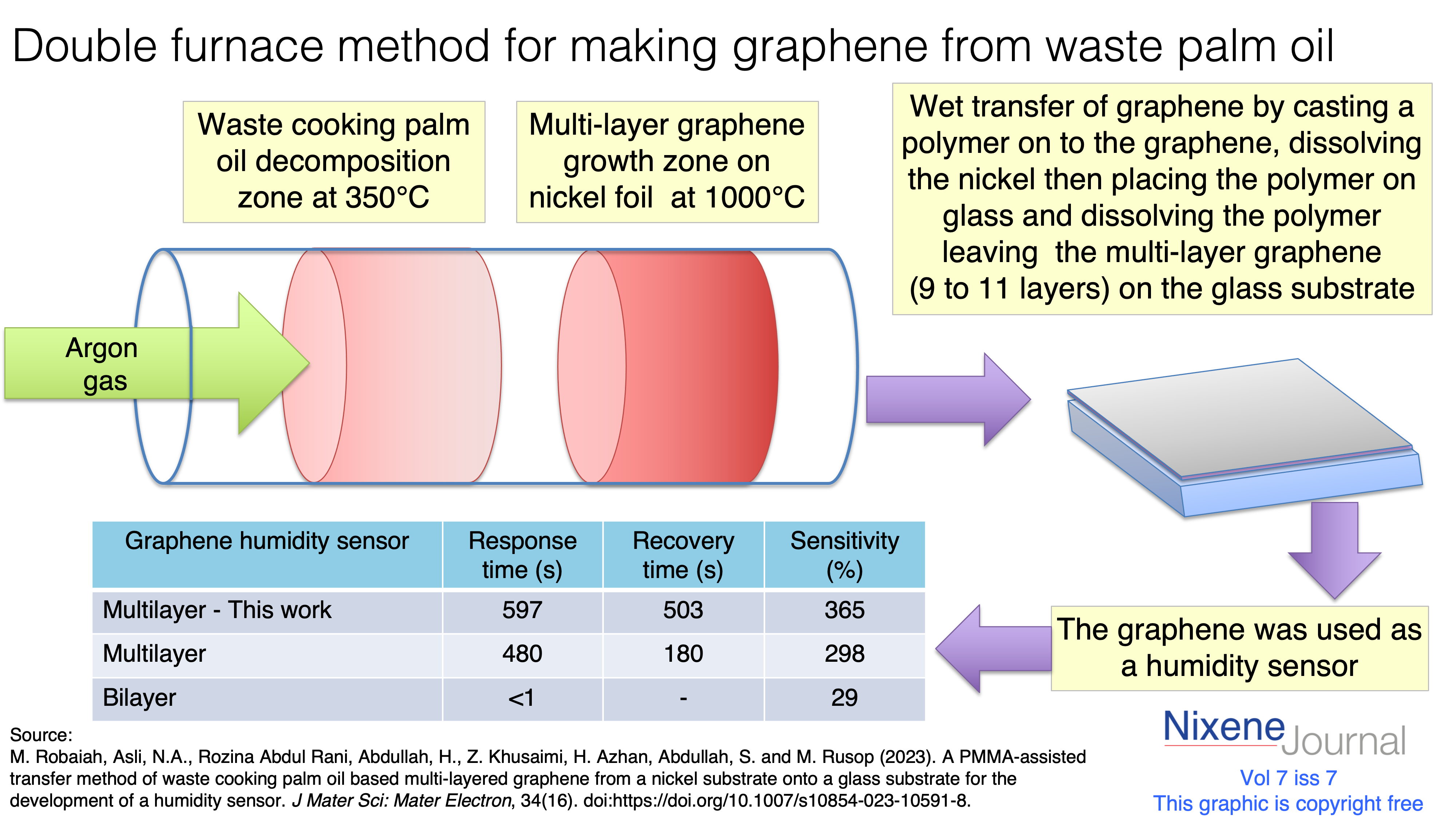 v7 i7 Double furnace method for making graphene from waste palm oil