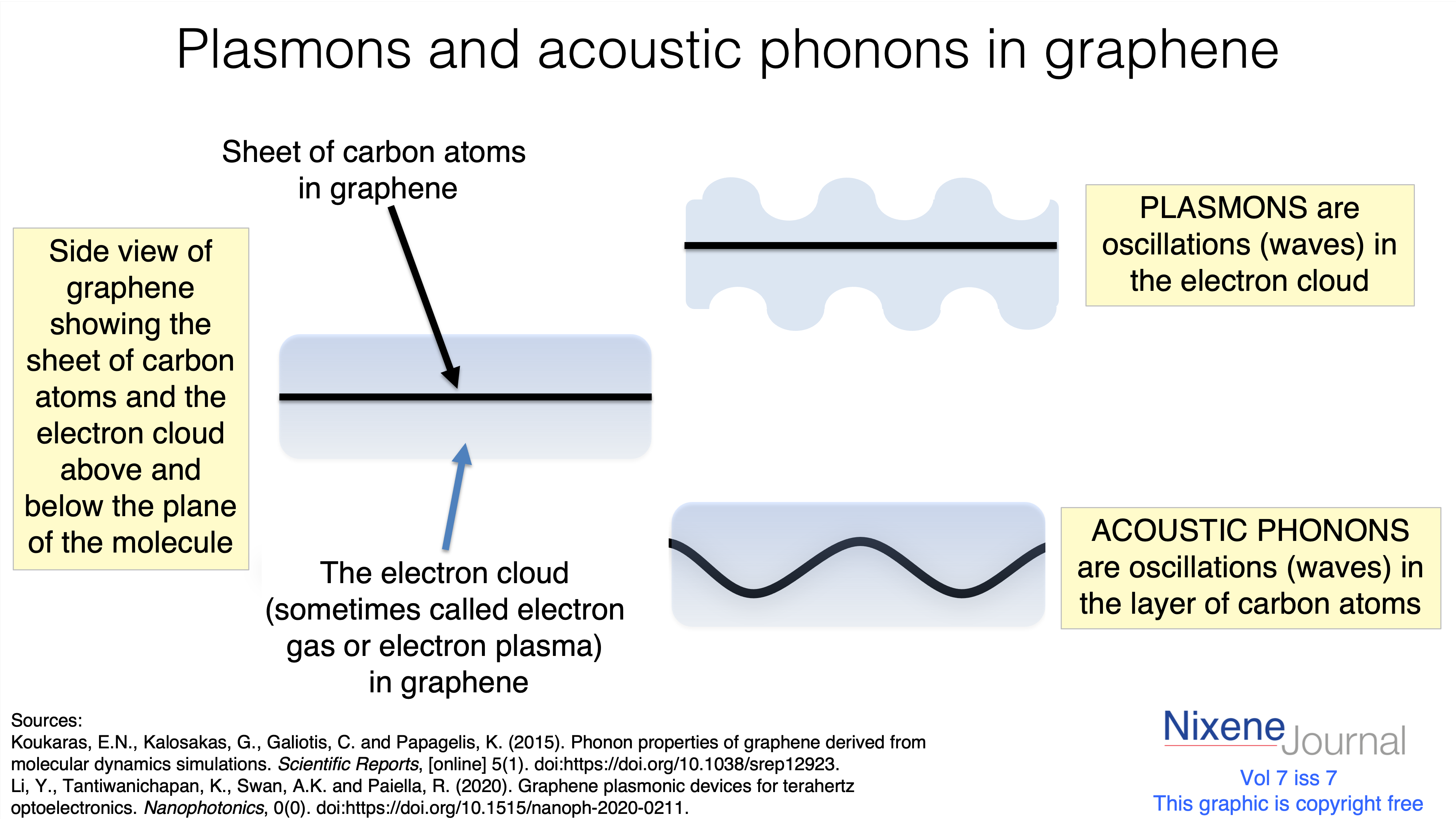 v7 i7 Plasmons and acoustic phonons in graphene