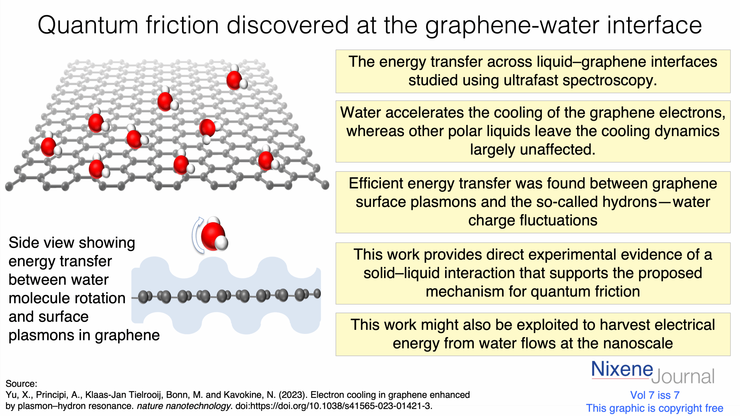 v7 i7 Quantum friction discovered at the graphene-water interface