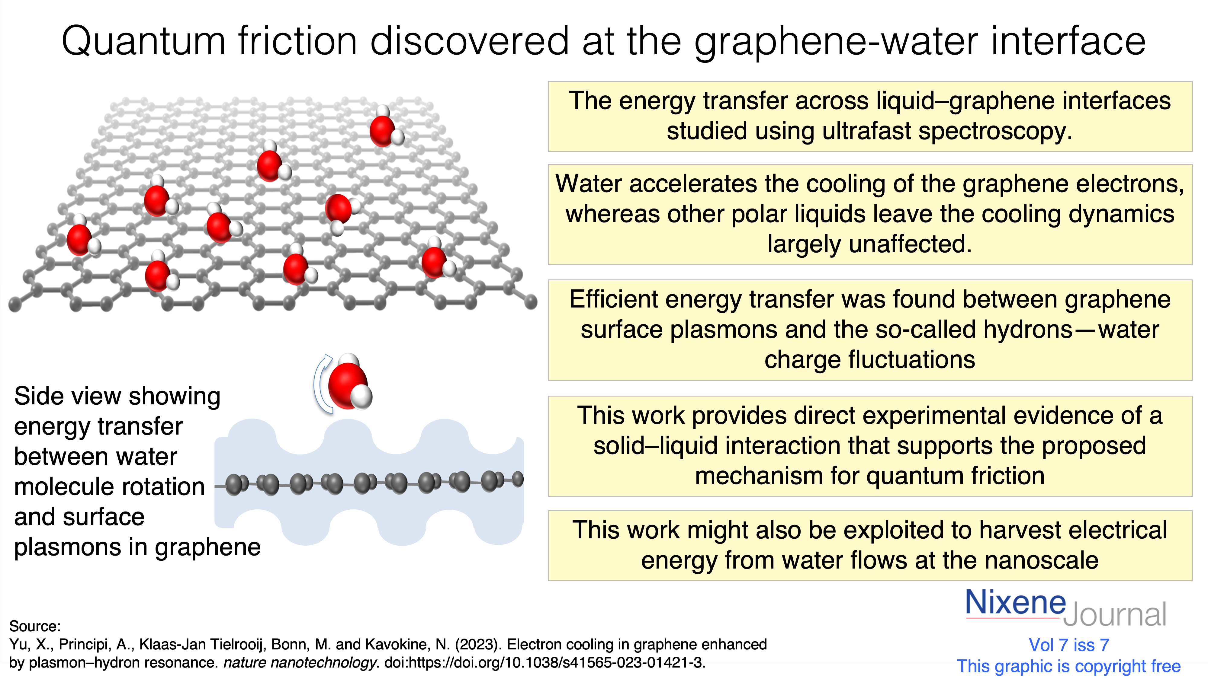 v7 i7 Quantum friction discovered at the graphene-water interface