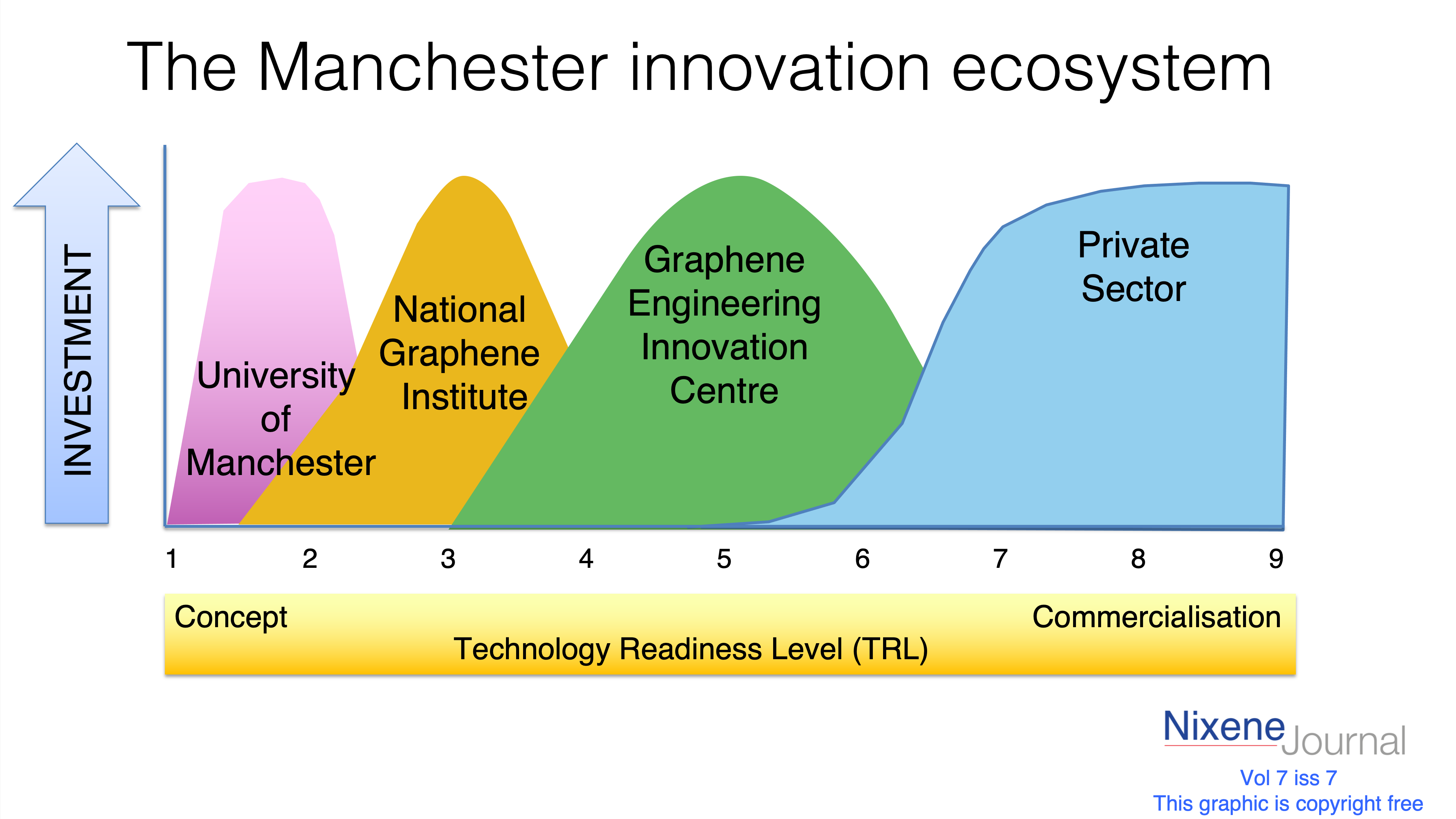 v7 i7 The Manchester innovation ecosystem