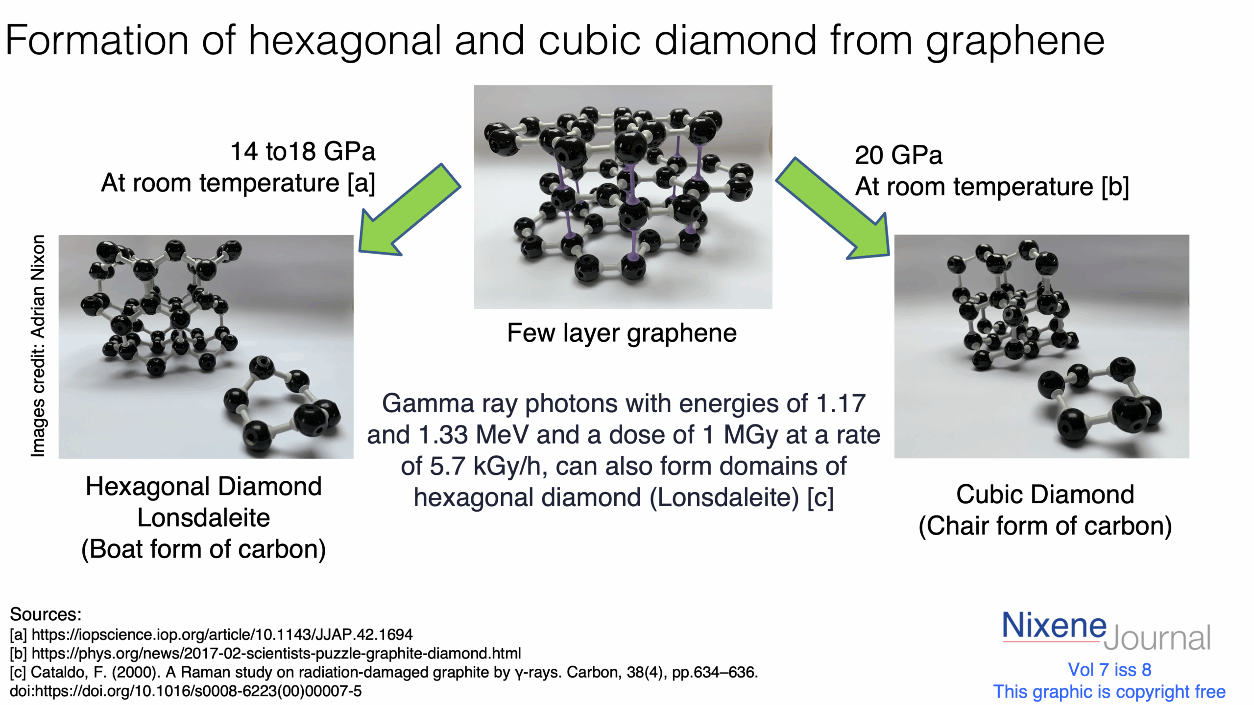 v7 i8 Formation of hexagonal and cubic diamond from graphene