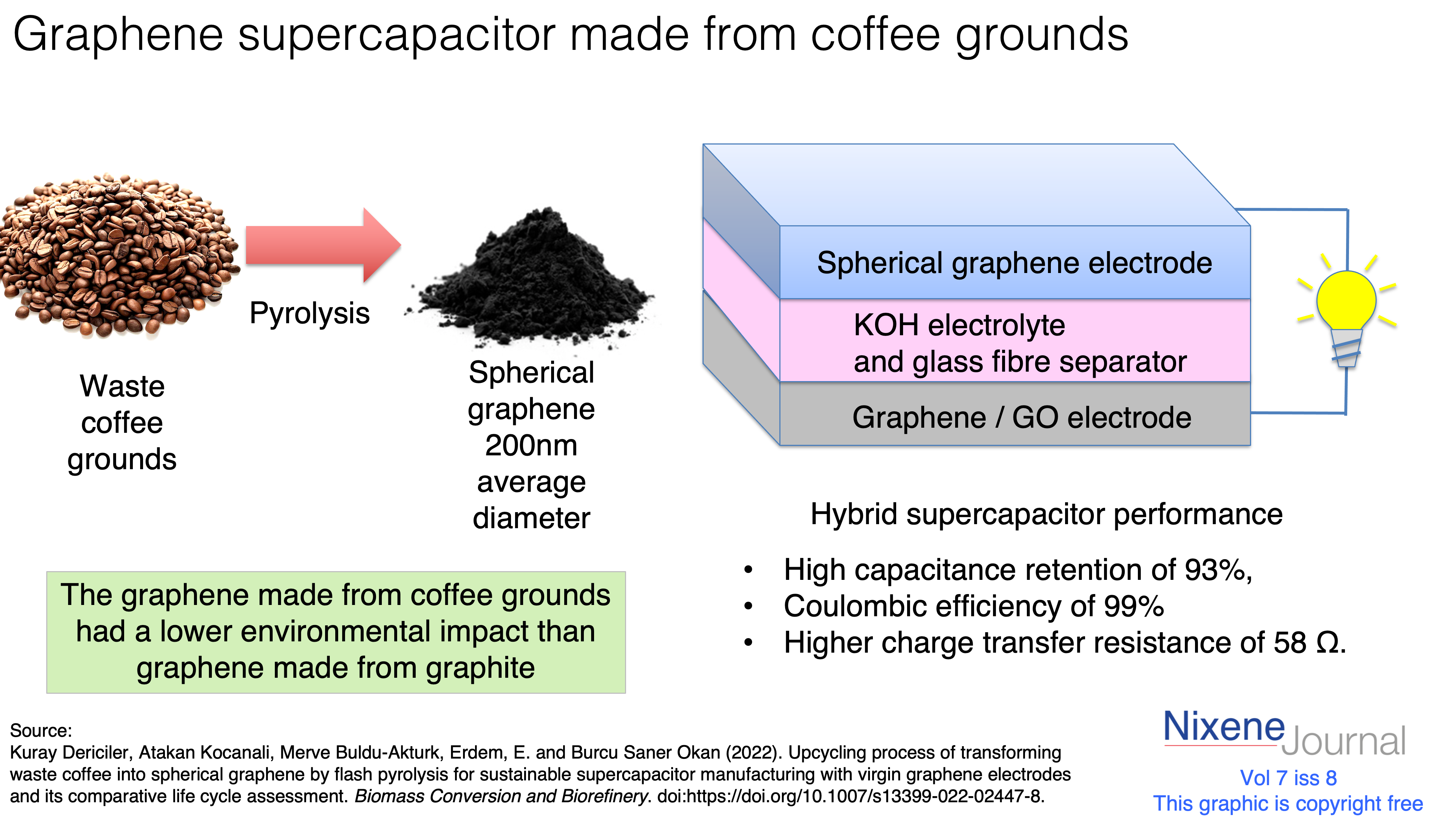 v7 i8 Graphene supercapacitor made from coffee grounds