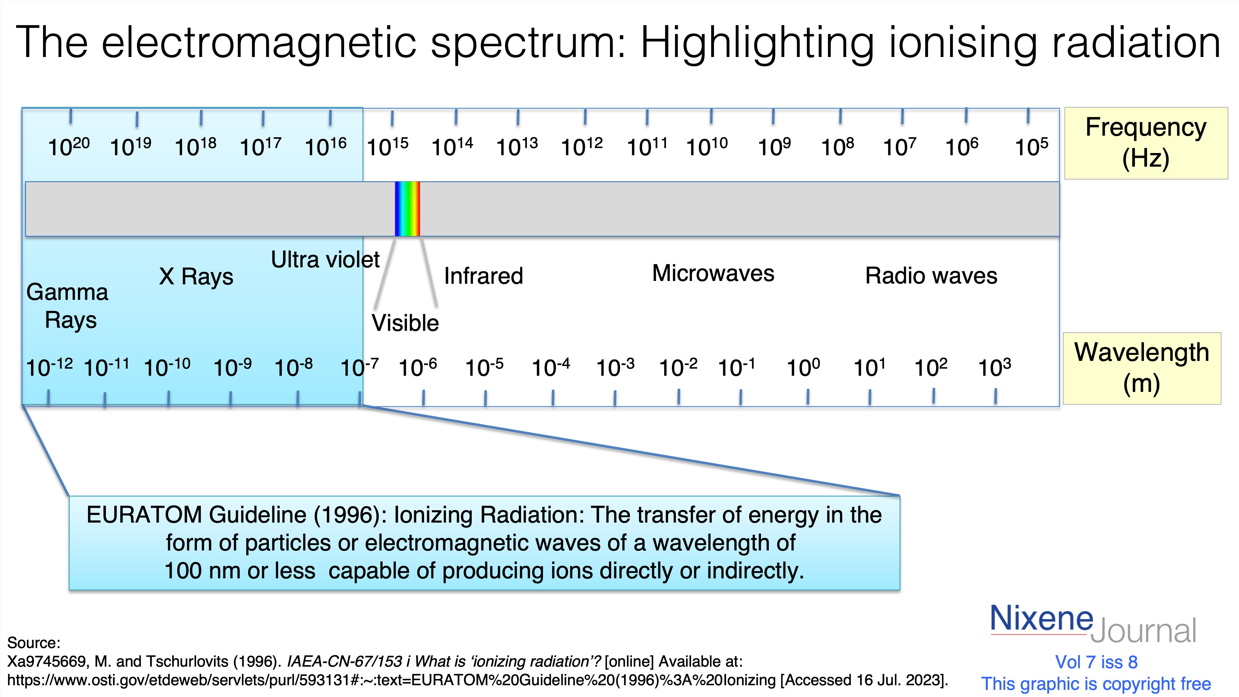 v7 i8 The electromagnetic spectrum - Highlighting ionising radiation
