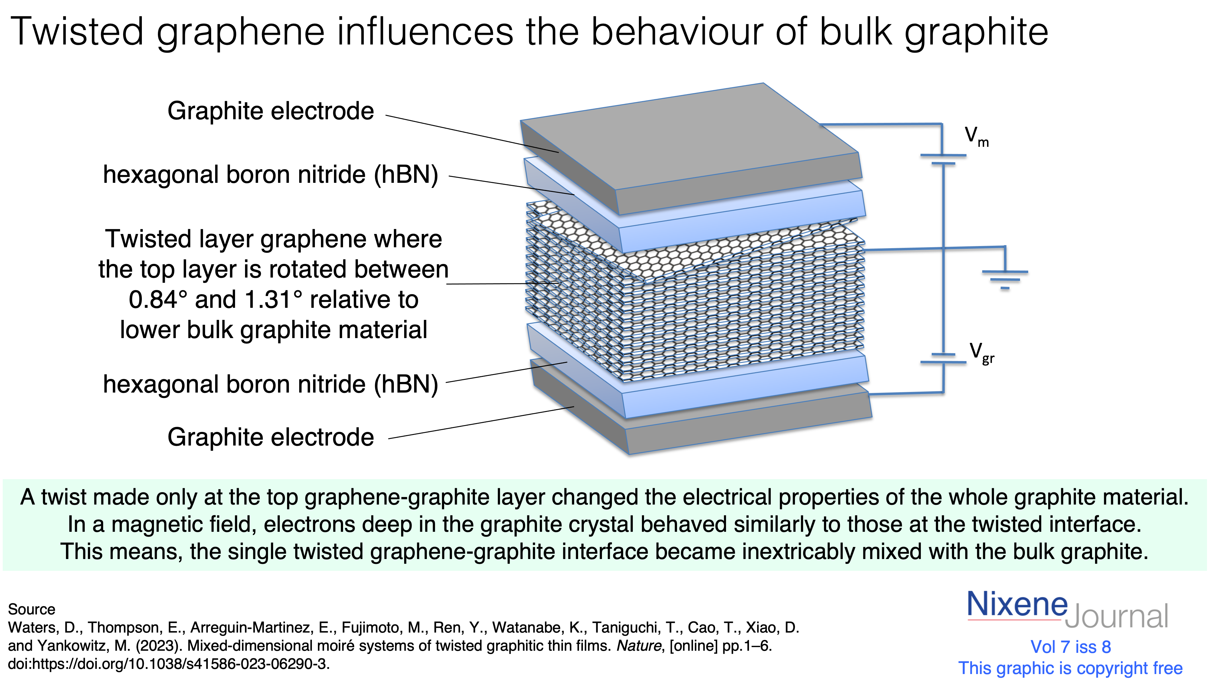 v7 i8 Twisted graphene influences the behaviour of bulk graphite