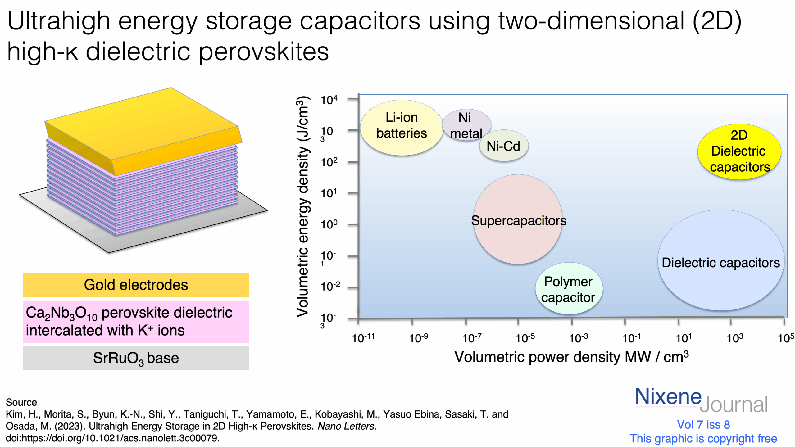 v7 i8 Ultrahigh energy storage capacitors using two-dimensional high-κ dielectric perovskites